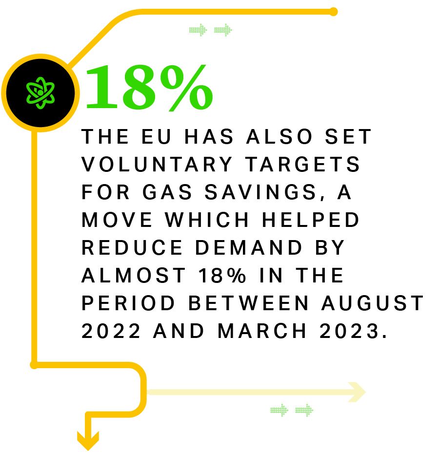 The EU has also set voluntary targets for gas savings, a move which helped reduce demand by almost 18% in the period between August 2022 and March 2023.