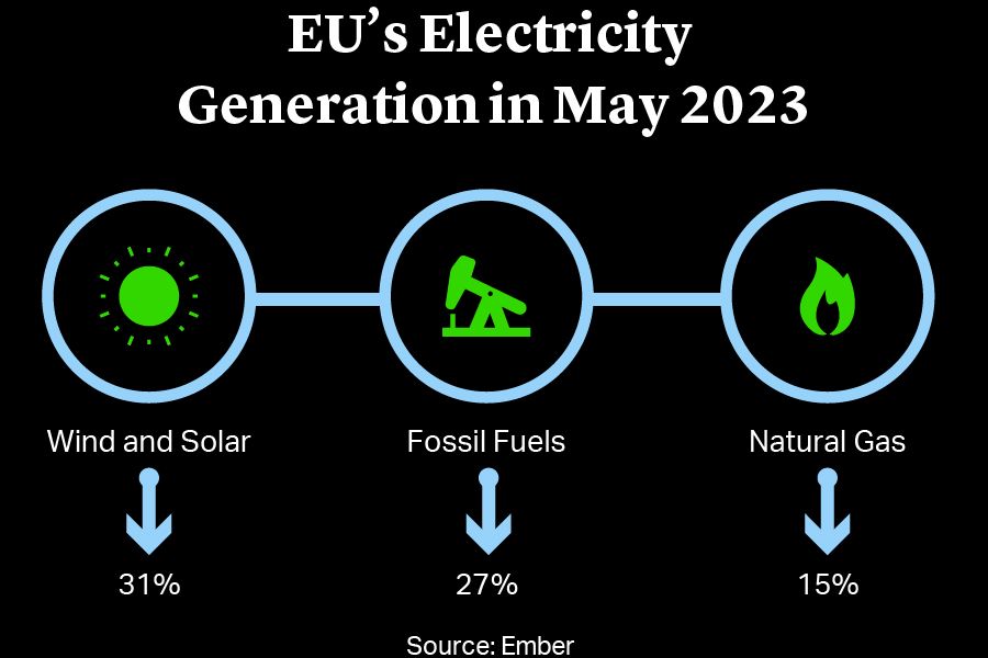 EU's Electricity Generation in May 2023