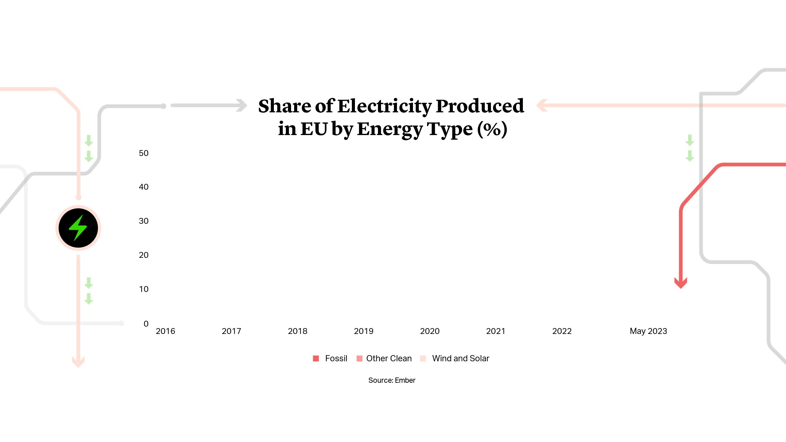 Share of Electricity Produced in EU by Energy Type (%)