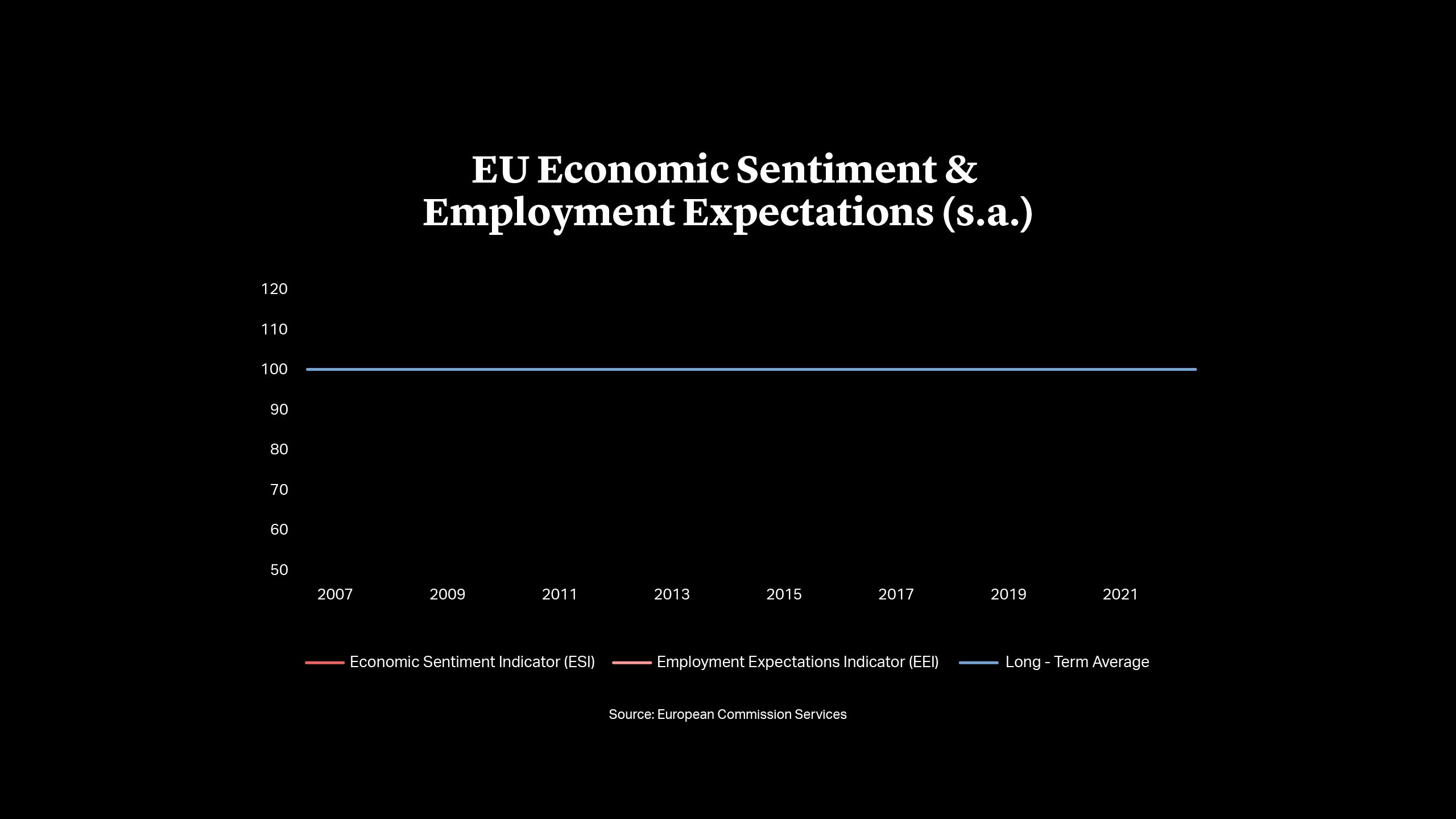 EU Economic Sentiment & Employment Expectations (s.a.)
