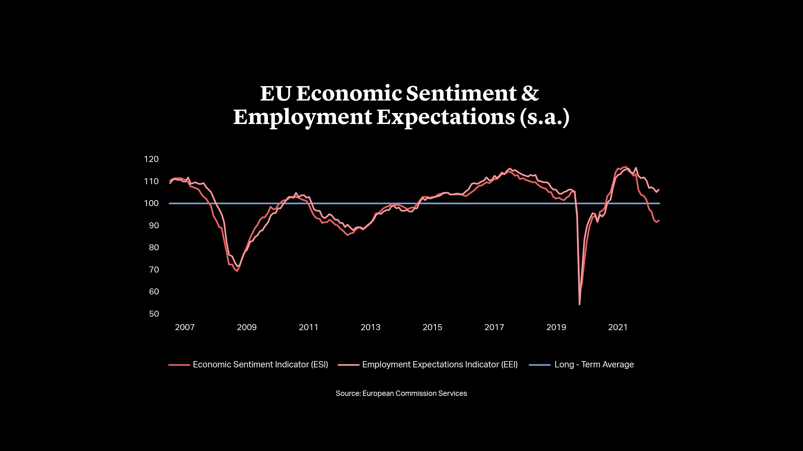 EU Economic Sentiment & Employment Expectations (s.a.)