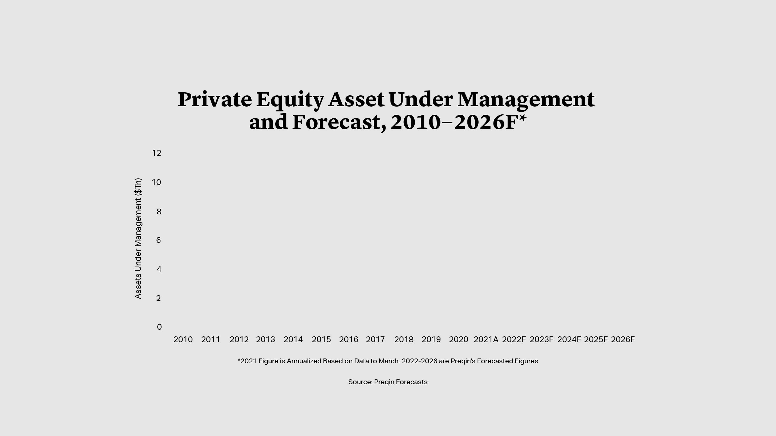 Private Equity Asset Under Management and Forecast, 2010-2026F