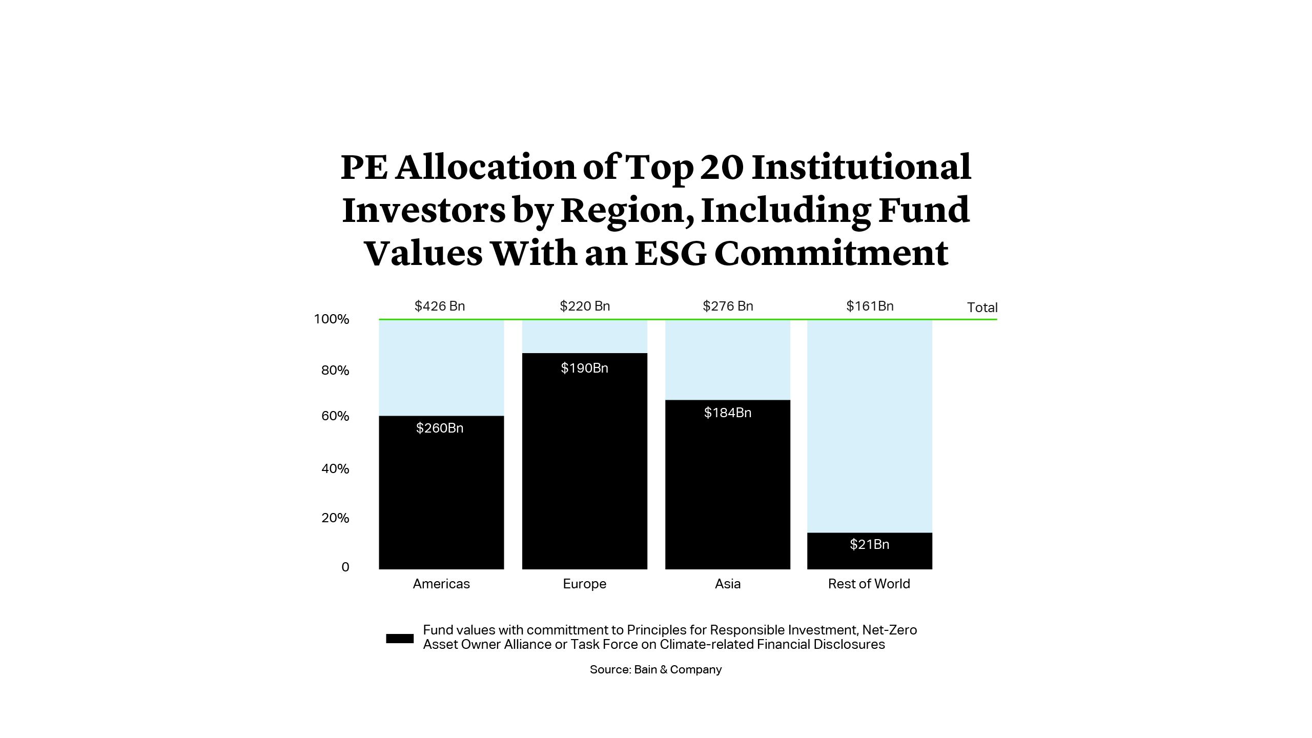 PE Allocation of Top 20 Institutional Investors by Region, Including Fund Values With an ESG Commitment