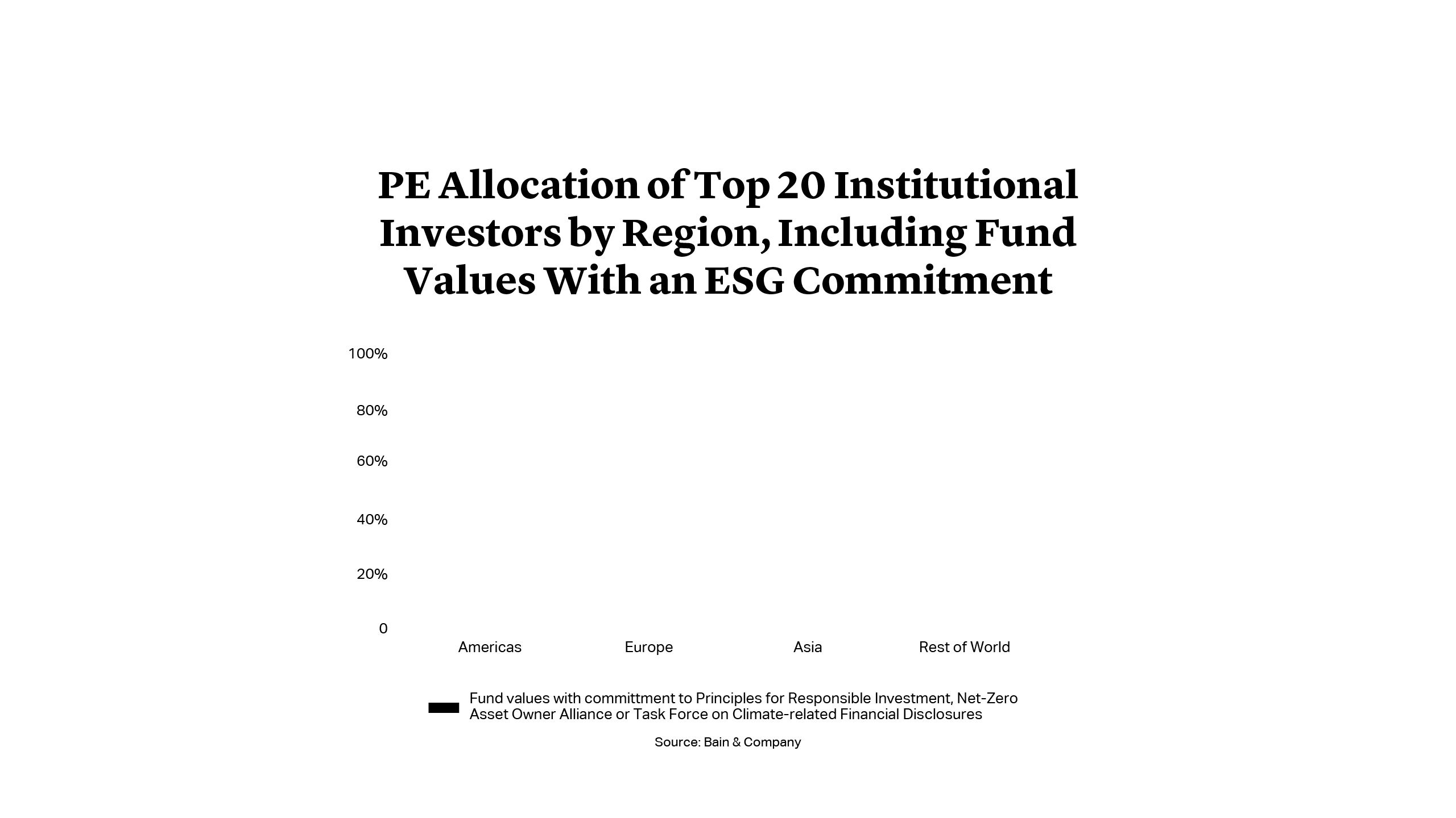 PE Allocation of Top 20 Institutional Investors by Region, Including Fund Values With an ESG Commitment