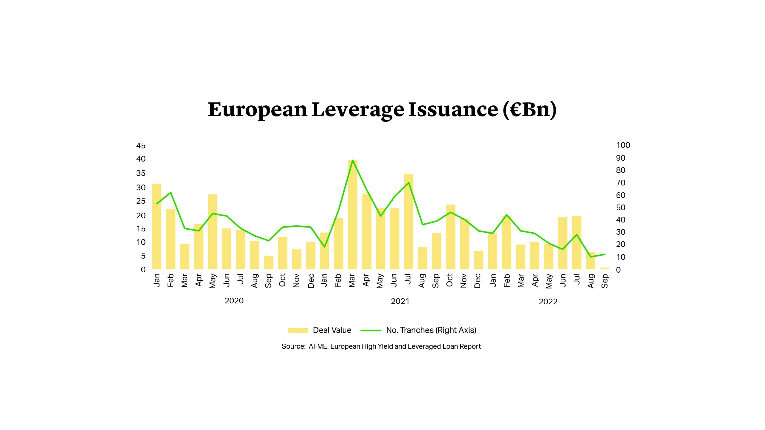 European Leverage Issuance (€Bn)