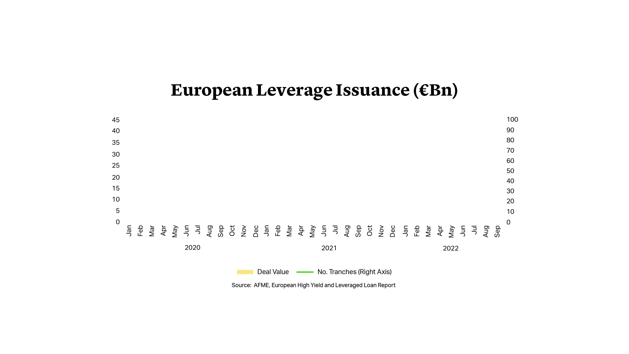 European Leverage Issuance (€Bn)