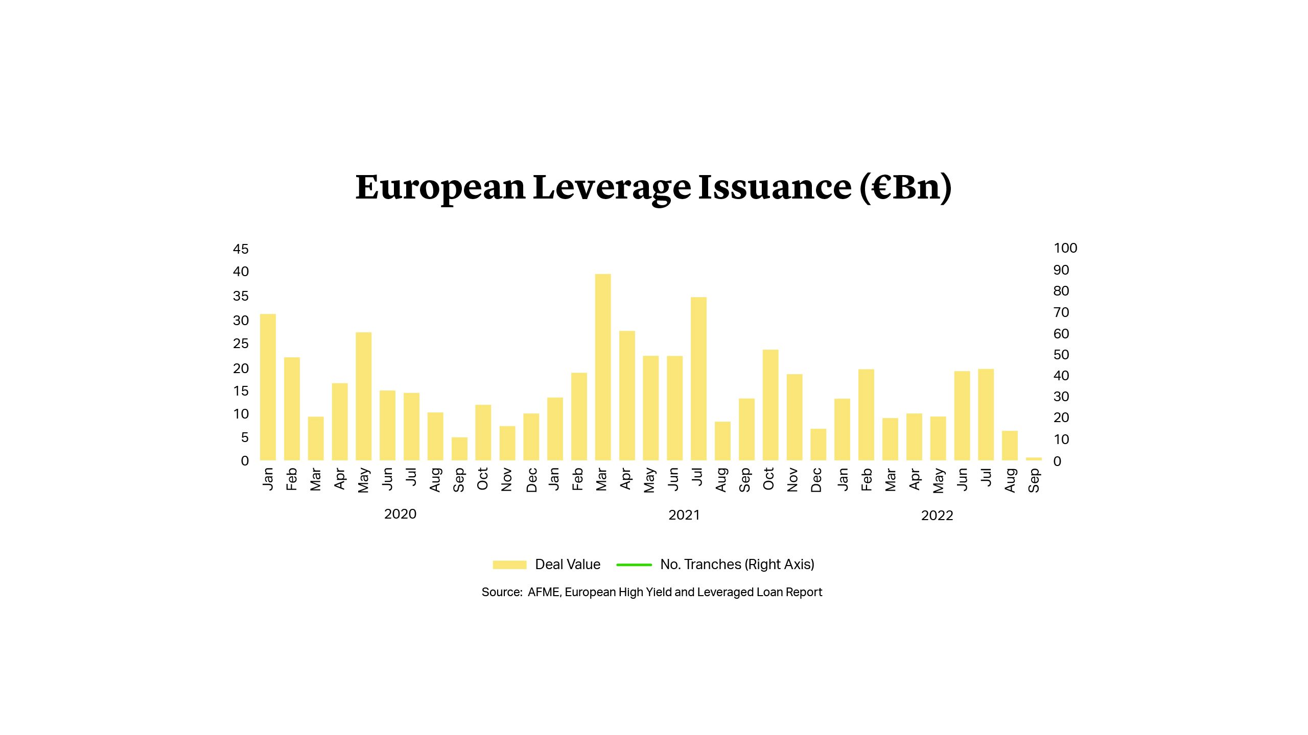 European Leverage Issuance (€Bn)