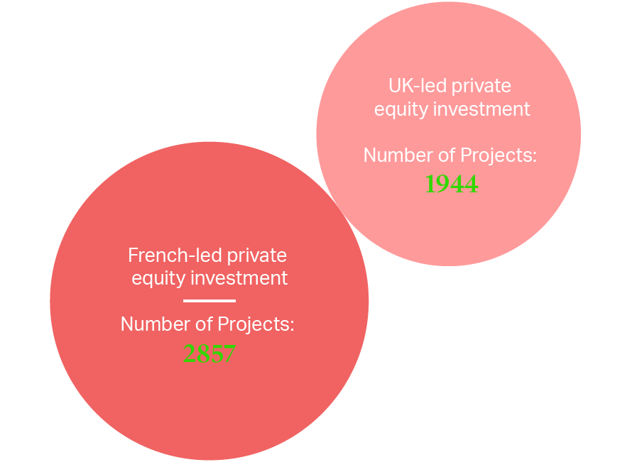 Nation-led private equity investment 