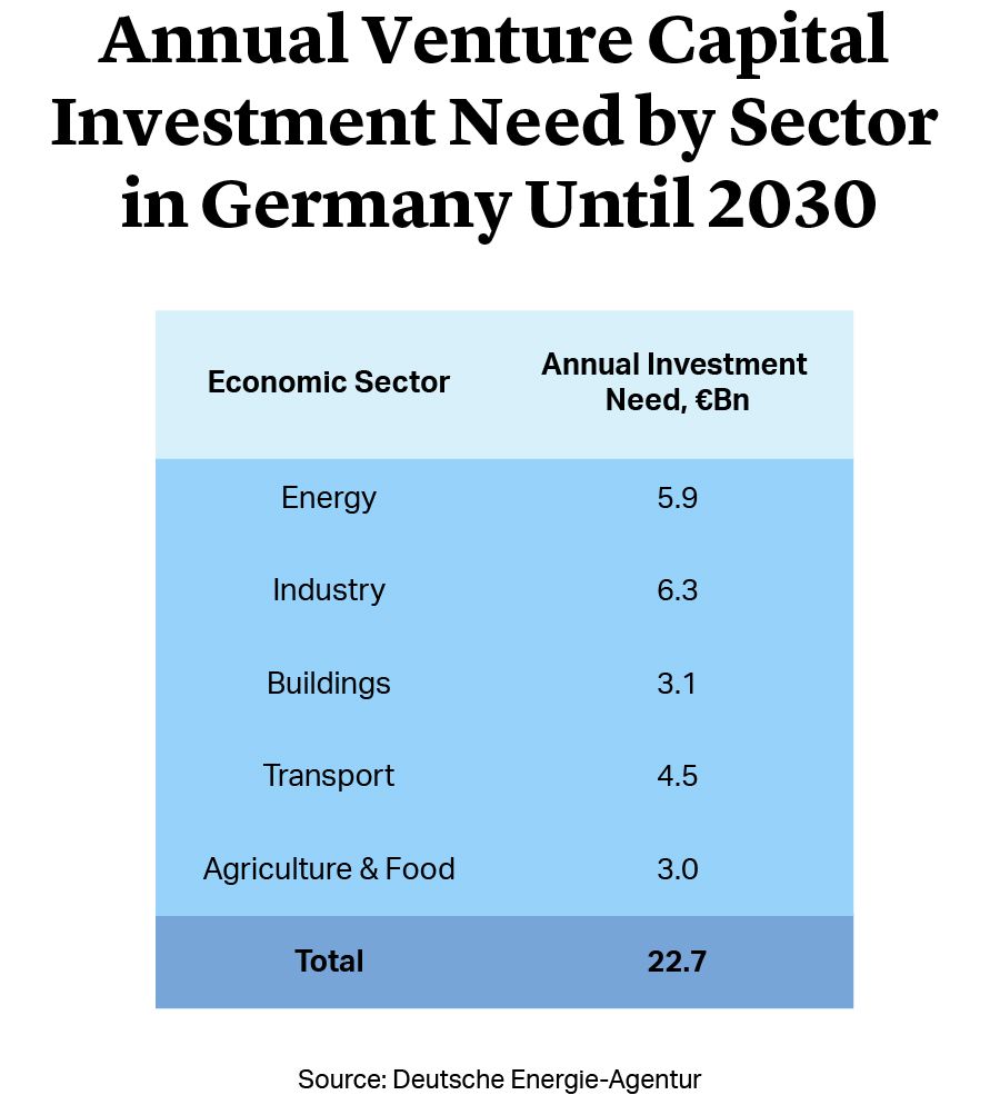 Annual Venture Capital Investment Need by Sector in Germany Until 2030