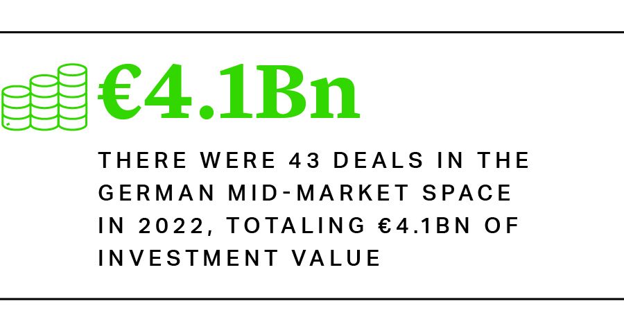 There were 43 deals in the German mid-market space in 2022, totaling €4.1bn of investment value
