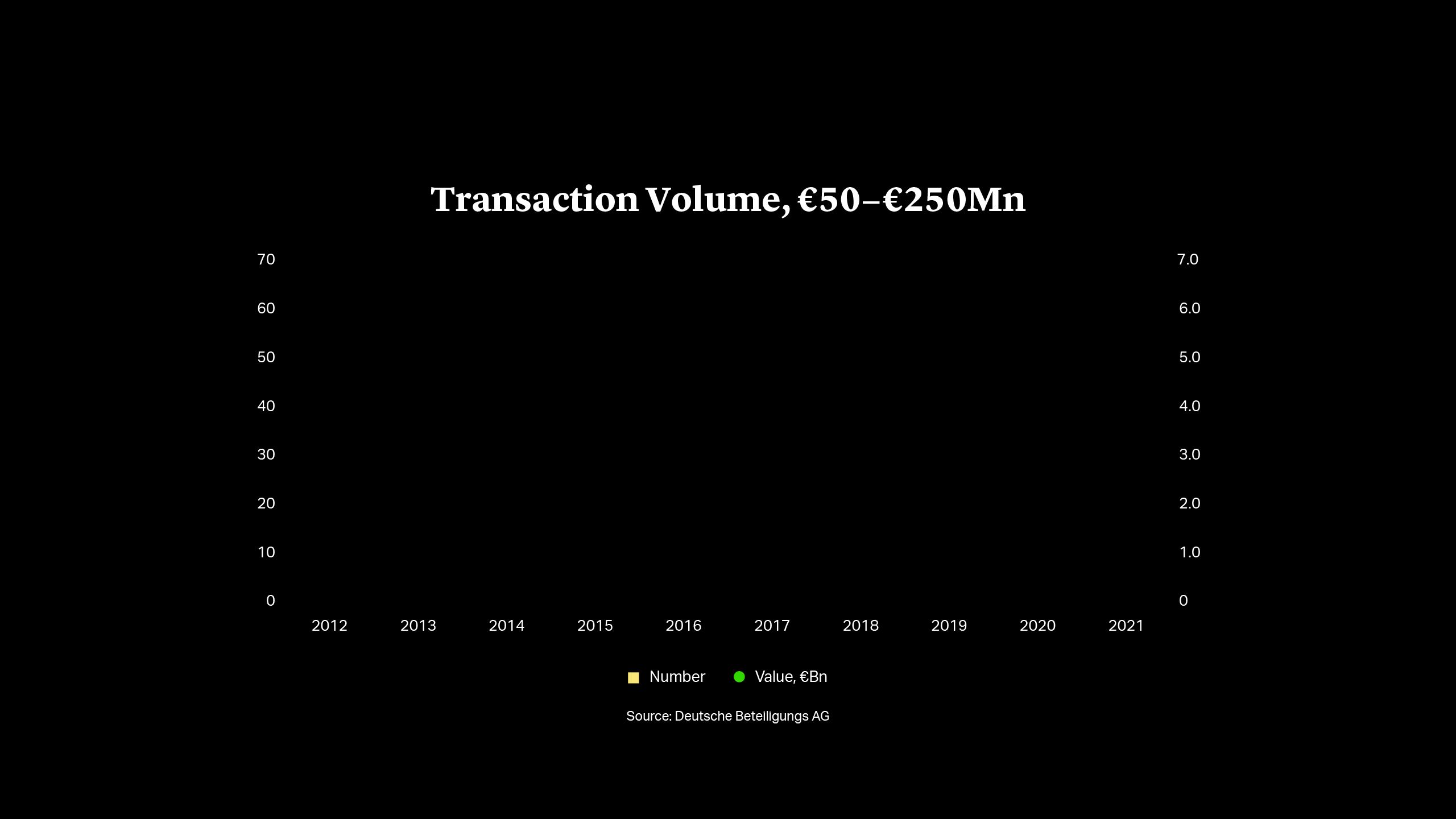 Transaction Volume, €50−€250Mn