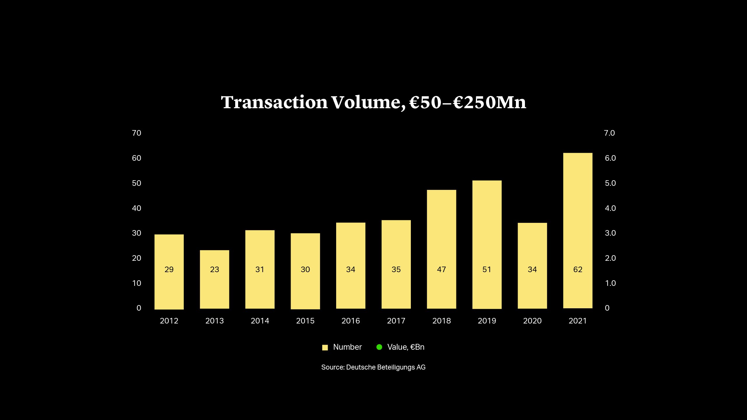 Transaction Volume, €50−€250Mn