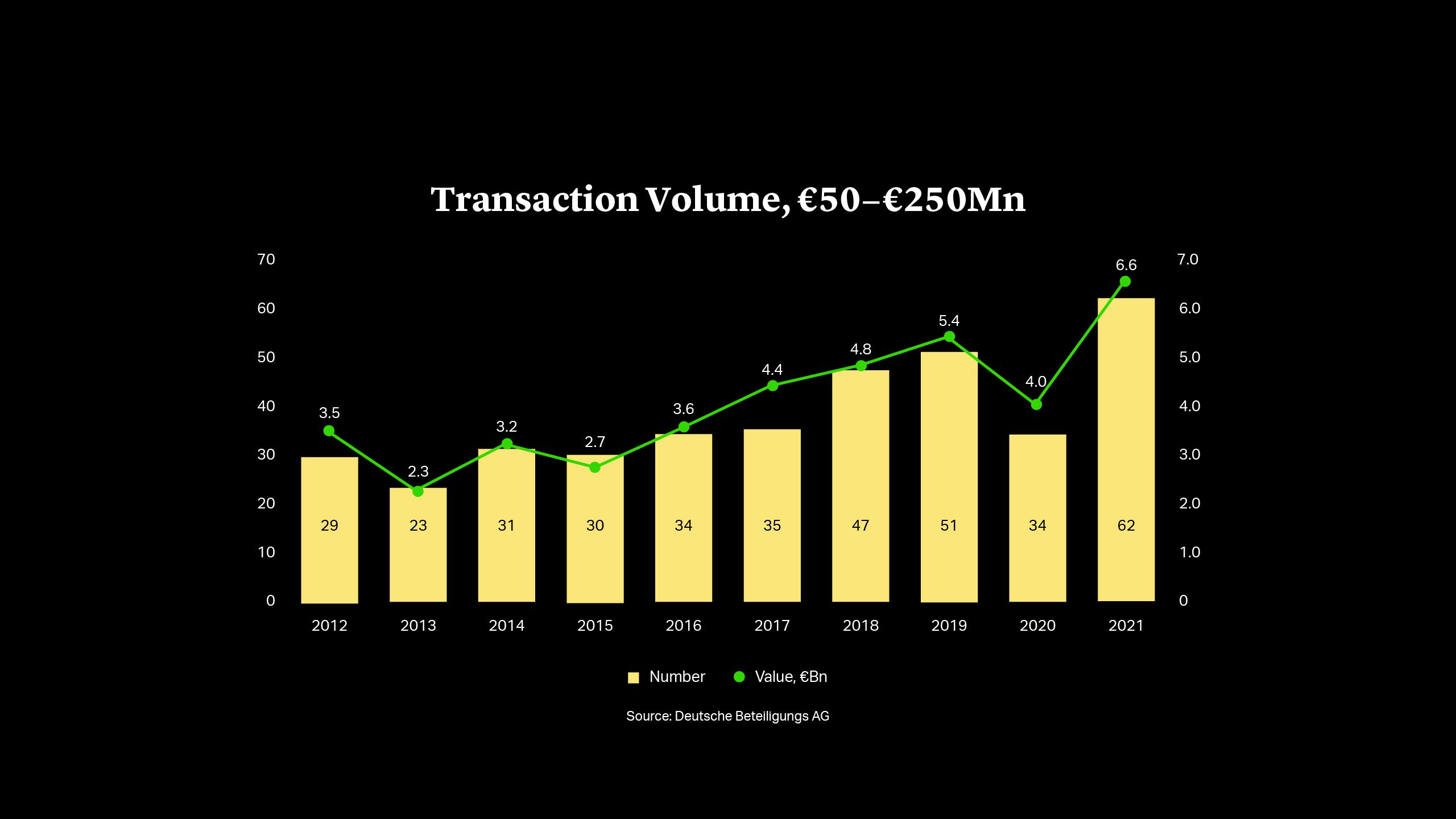 Transaction Volume, €50−€250Mn