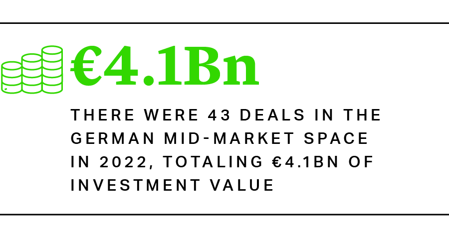 There were 43 deals in the German mid-market space in 2022, totaling €4.1bn of investment value