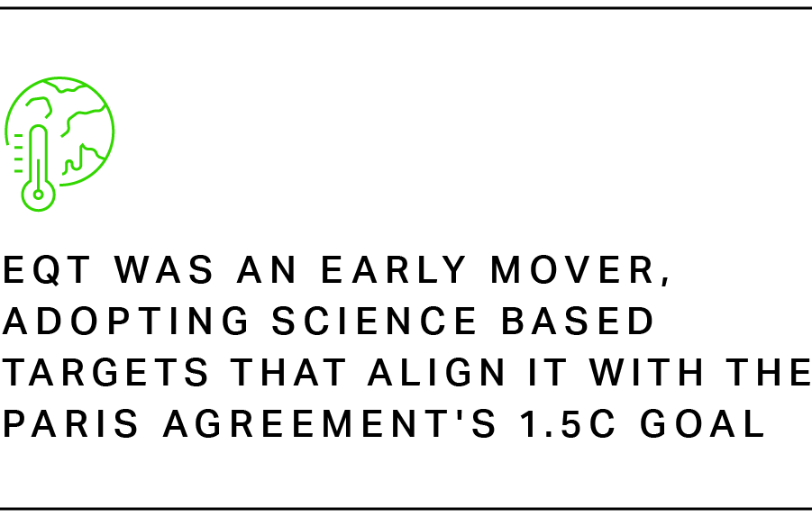 EQT was an early mover, adopting Science Based Targets that align it with the Paris Agreement's 1.5C goal