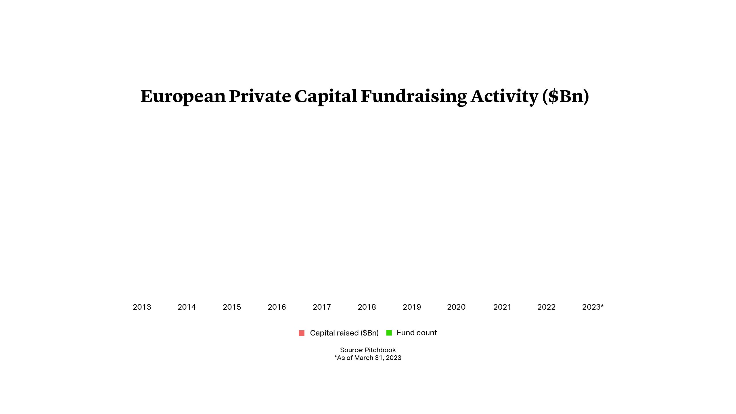 European Private Capital  Fundraising Activity ($Bn)  
