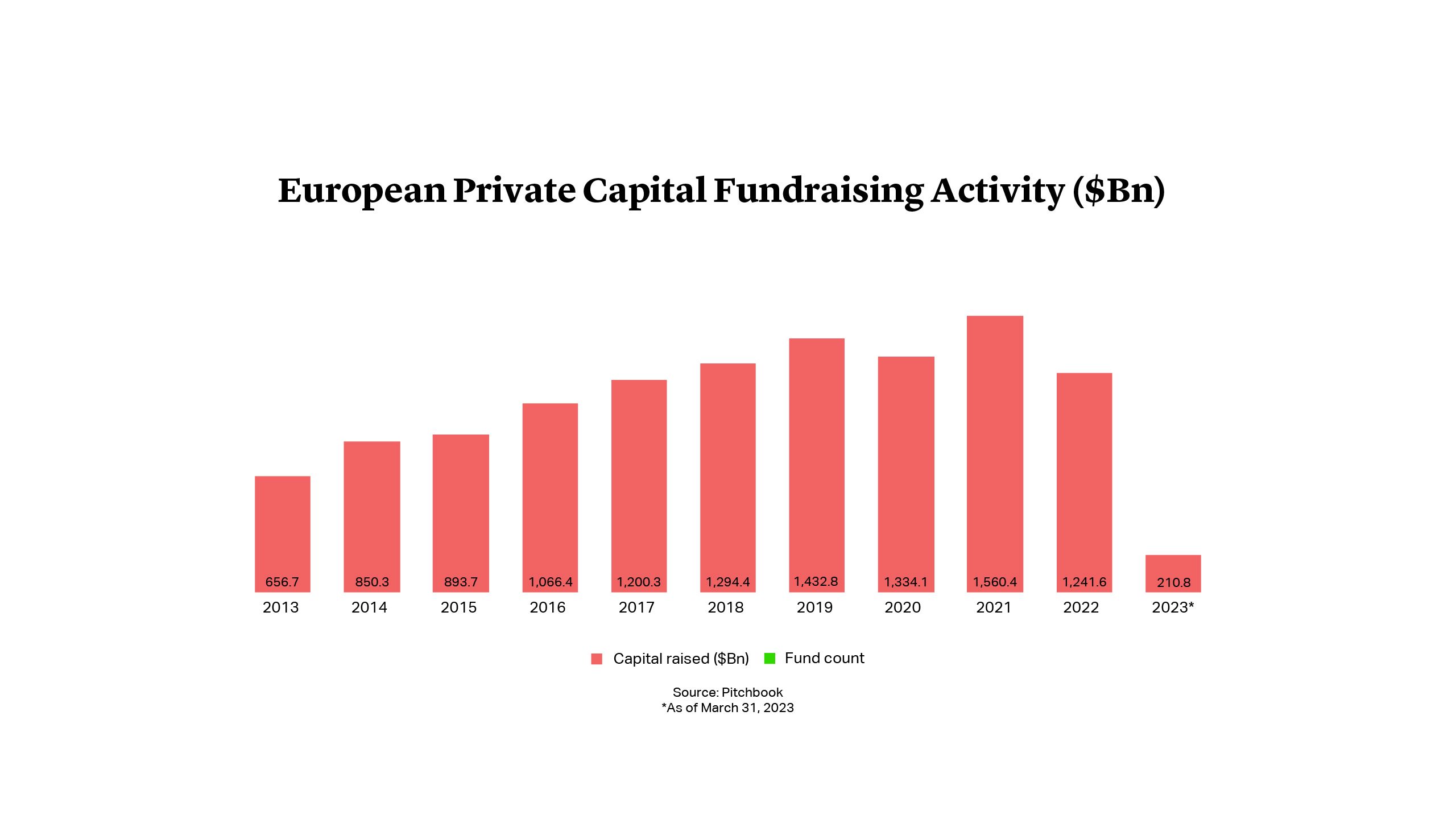 European Private Capital  Fundraising Activity ($Bn)  