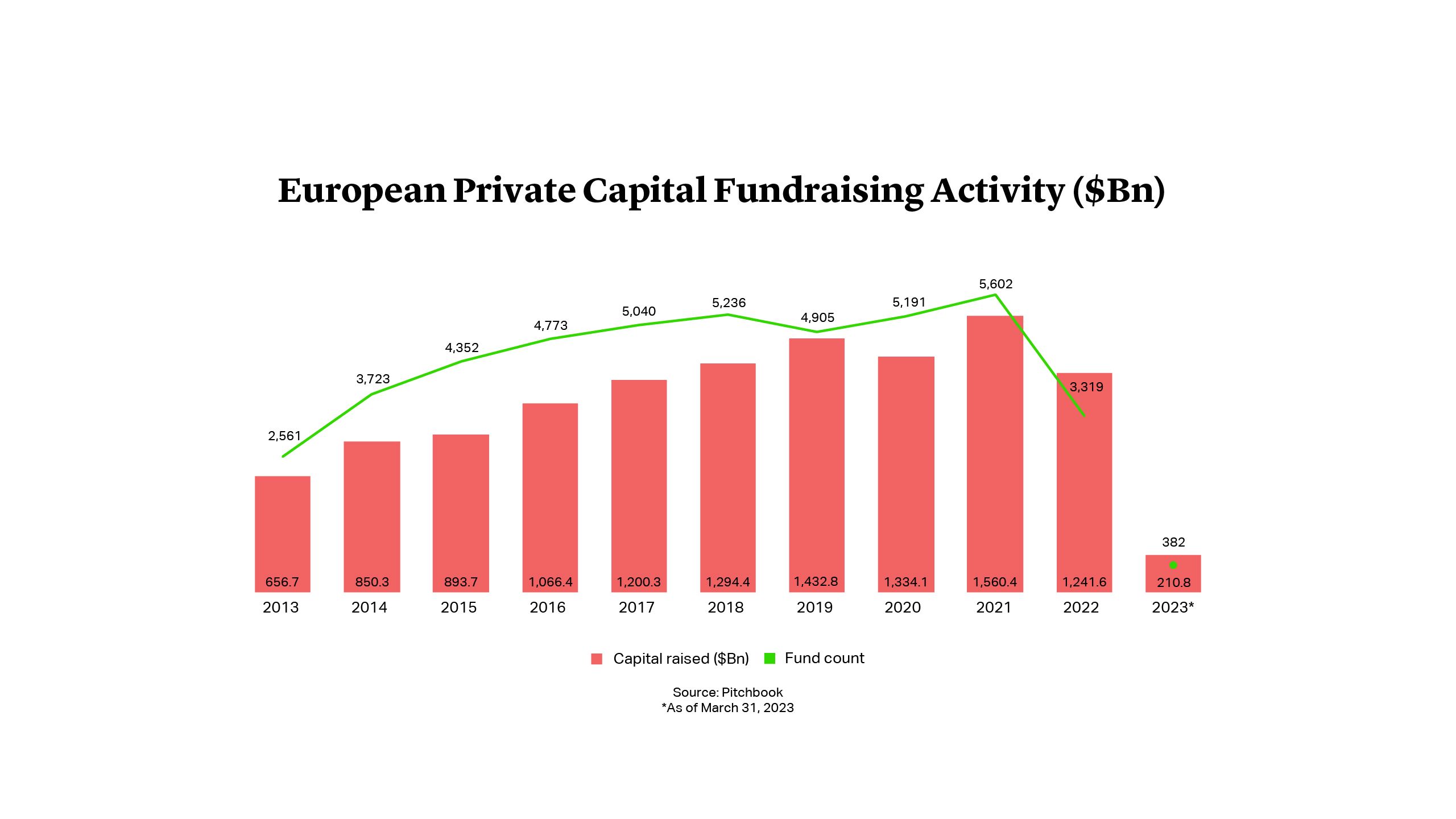 European Private Capital  Fundraising Activity ($Bn)  