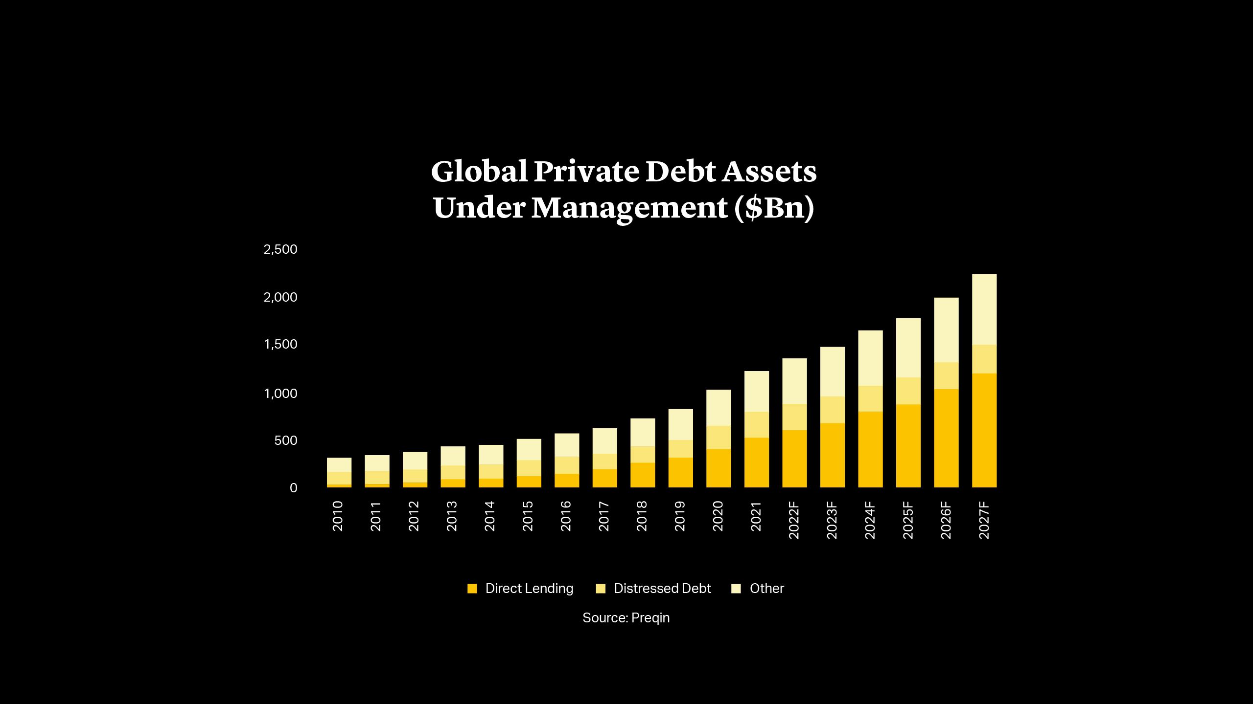 Global Private Debt Assets Under Management ($Bn) 