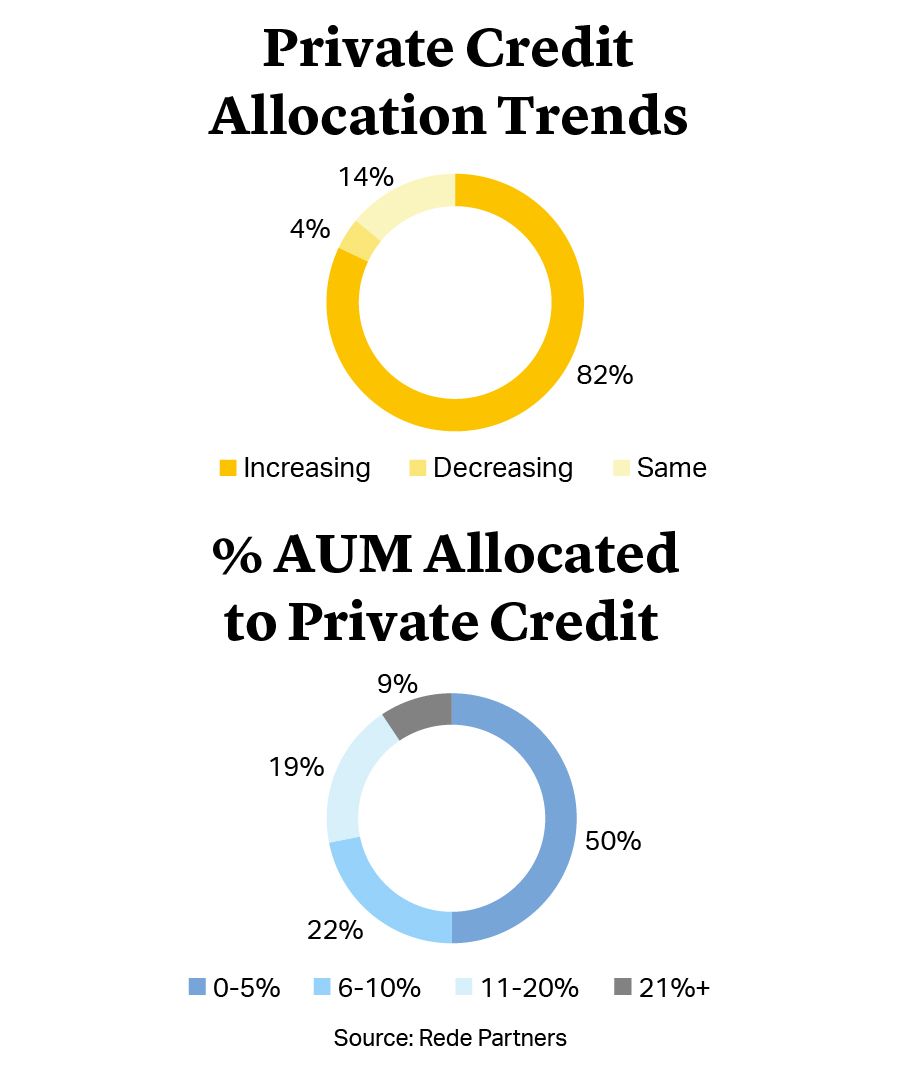 Private Credit Allocation Trends