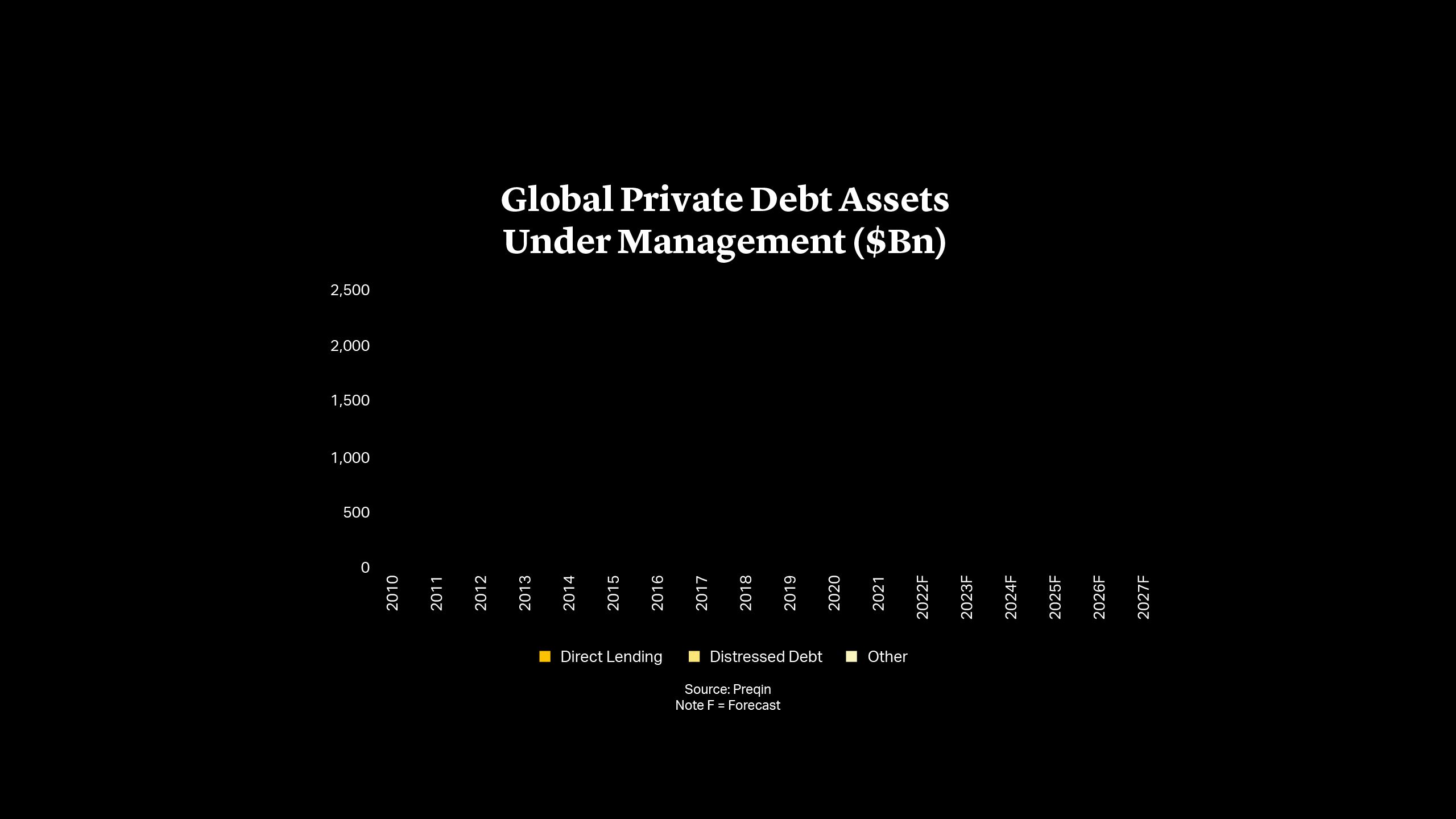 Global Private Debt Assets Under Management ($Bn) 