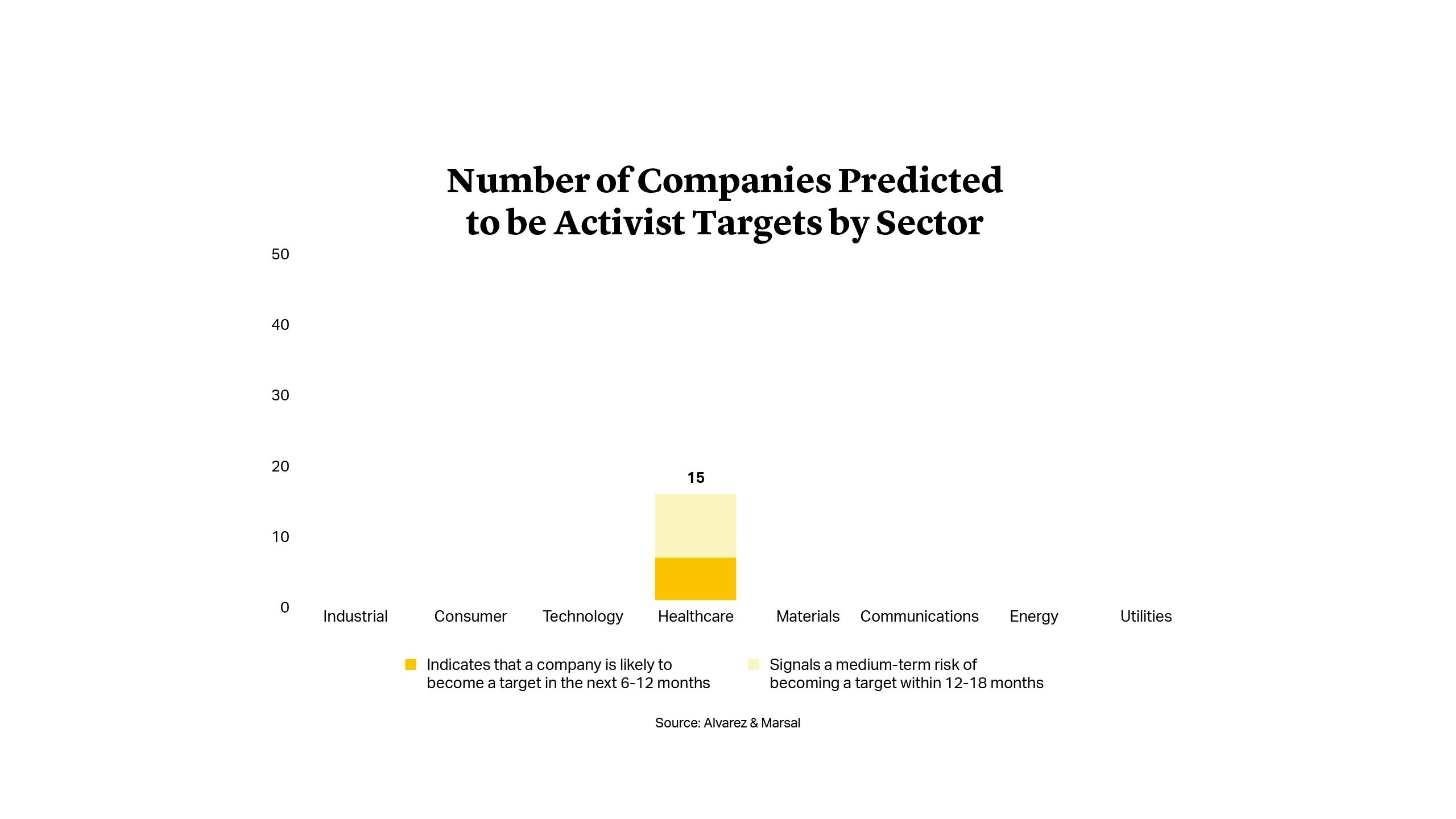 Number of Companies predicted to be Activist Targets by Sector