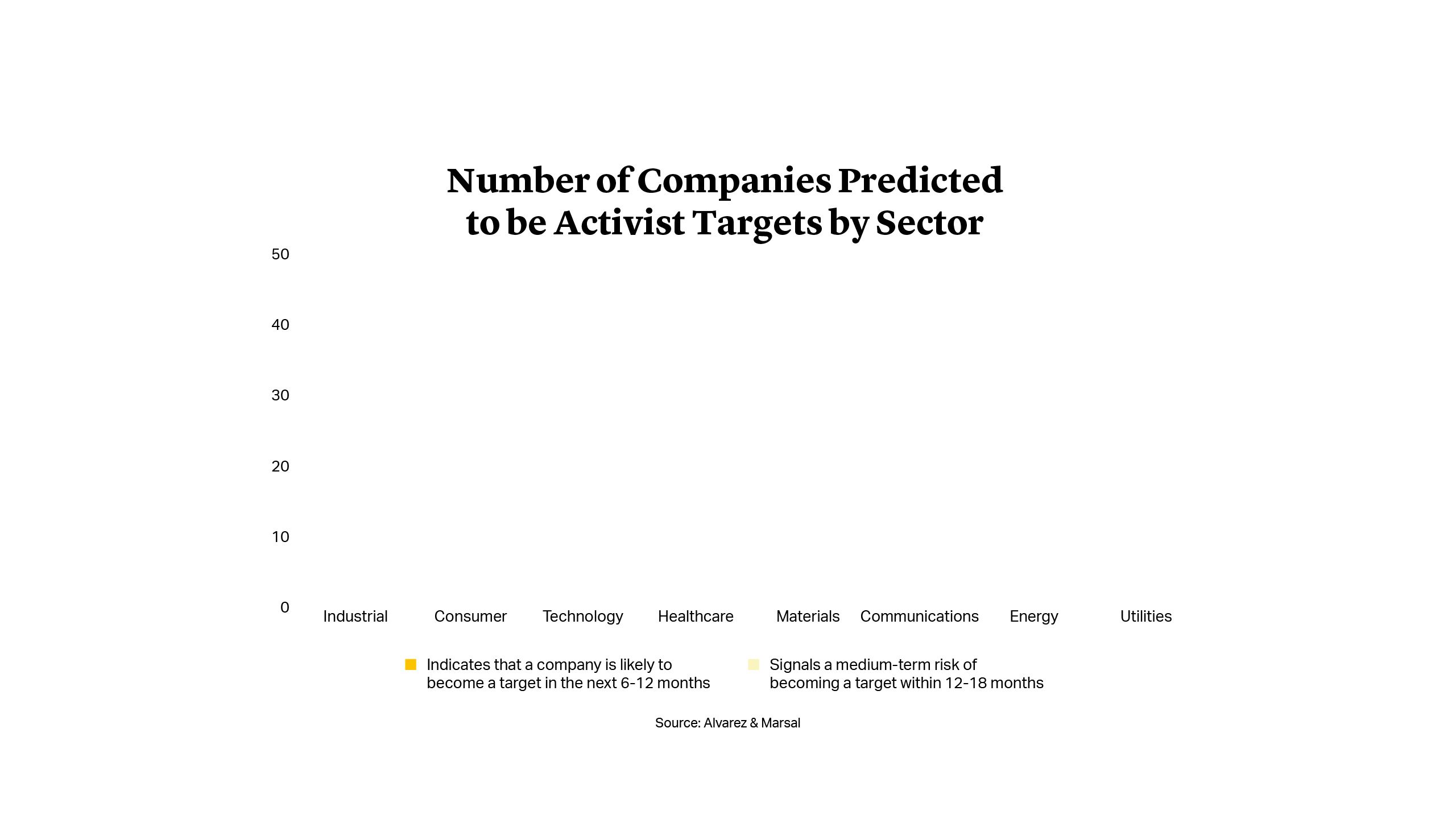 Number of Companies Predicted to be Activist Targets by Sector