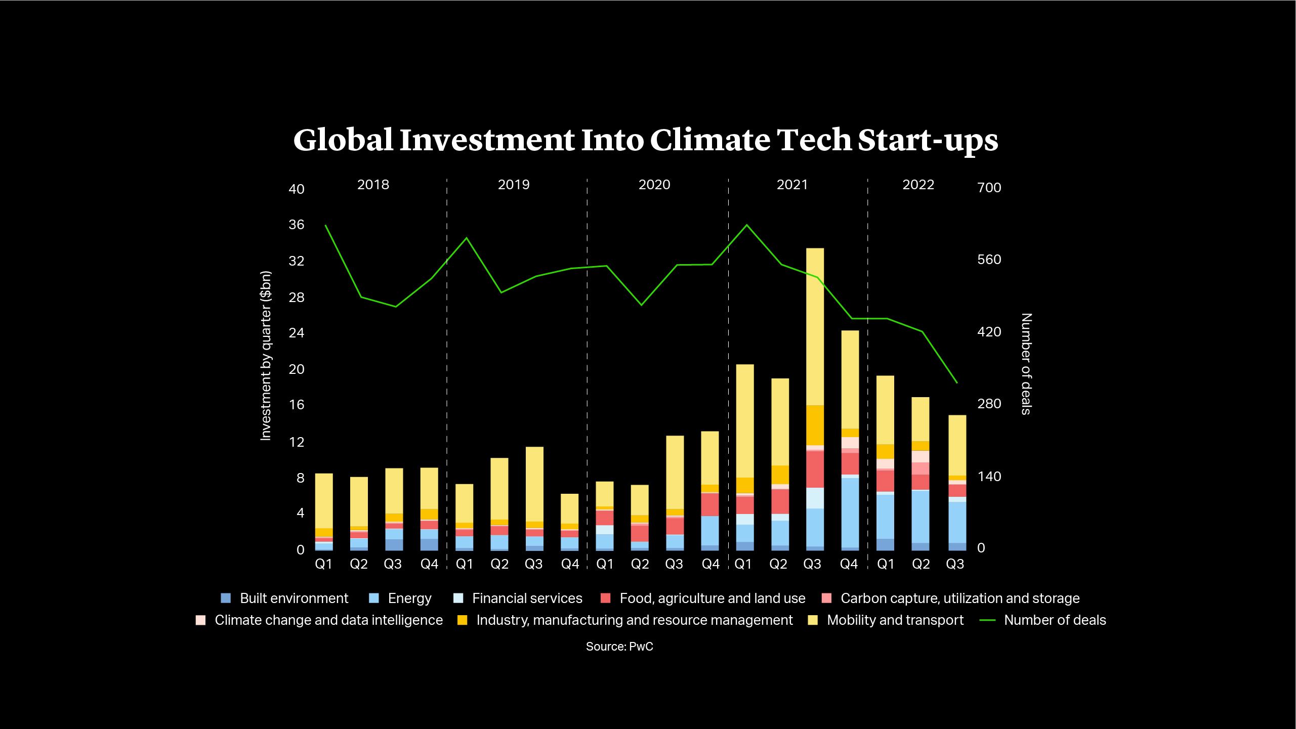Cleary Gottlieb | Private Equity Market Snapshot | Global Investment into Climate Tech Start-ups