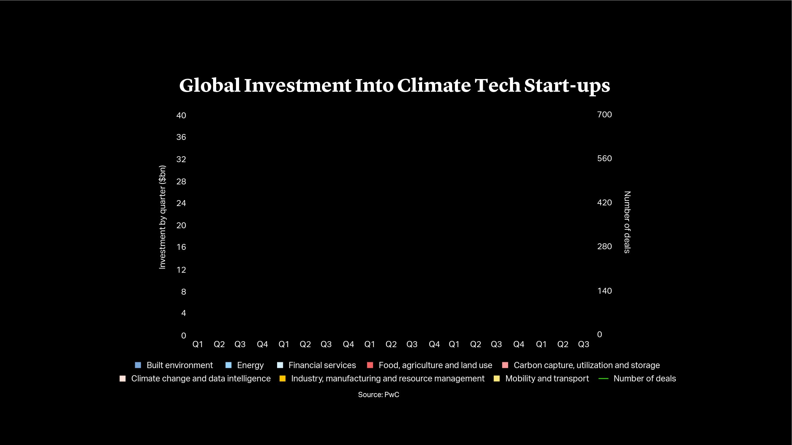 Cleary Gottlieb | Private Equity Market Snapshot | Global Investment into Climate Tech Start-ups