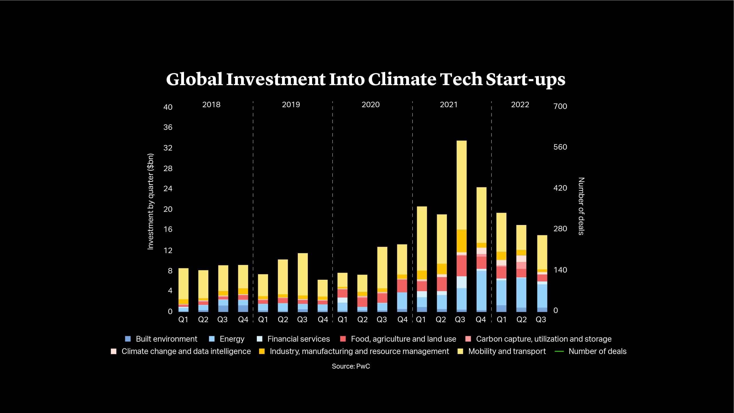Cleary Gottlieb | Private Equity Market Snapshot | Global Investment into Climate Tech Start-ups