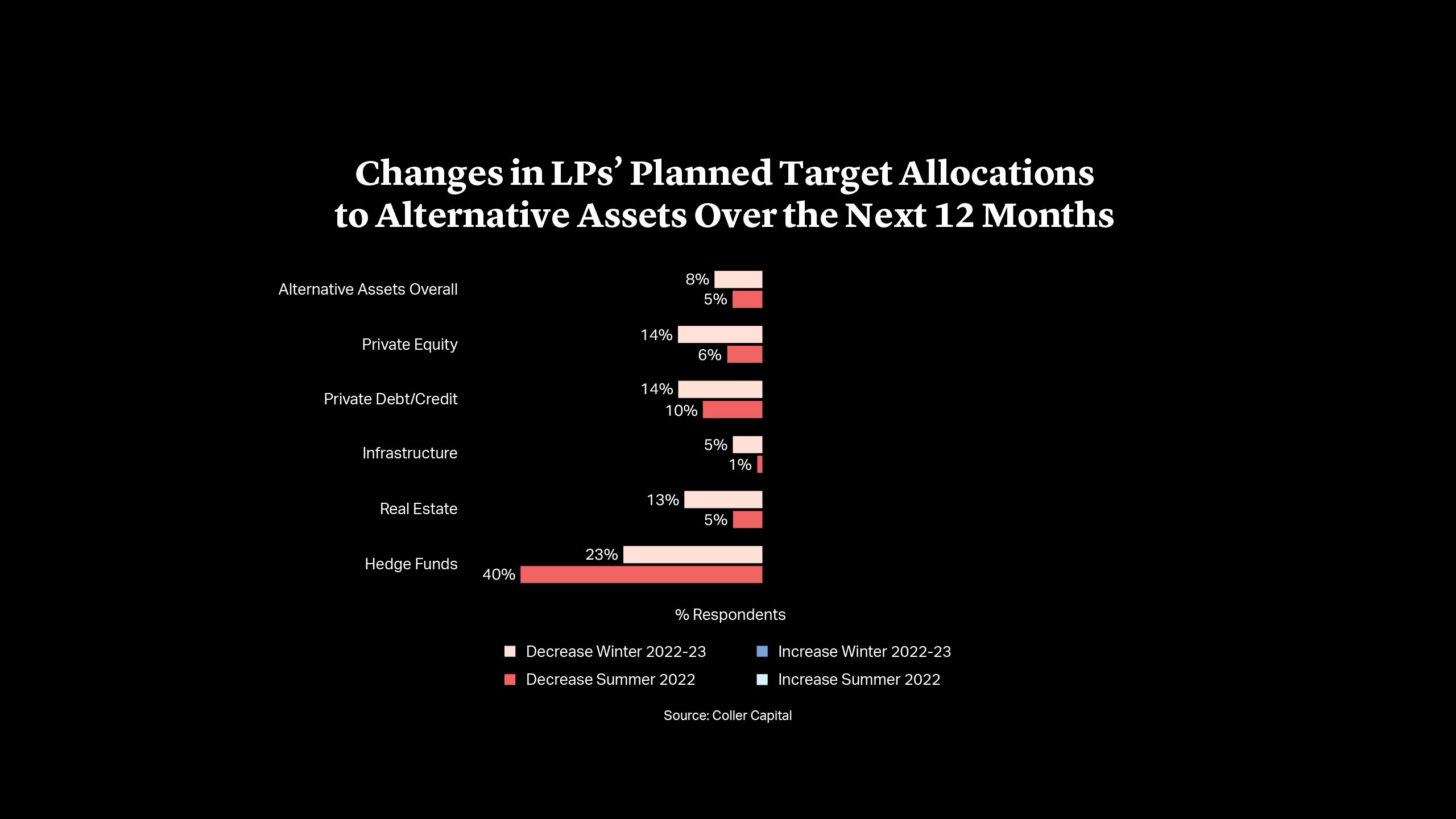 Changes in LPs’ Planned Target Allocations to Alternative Assets Over the Next 12 Months