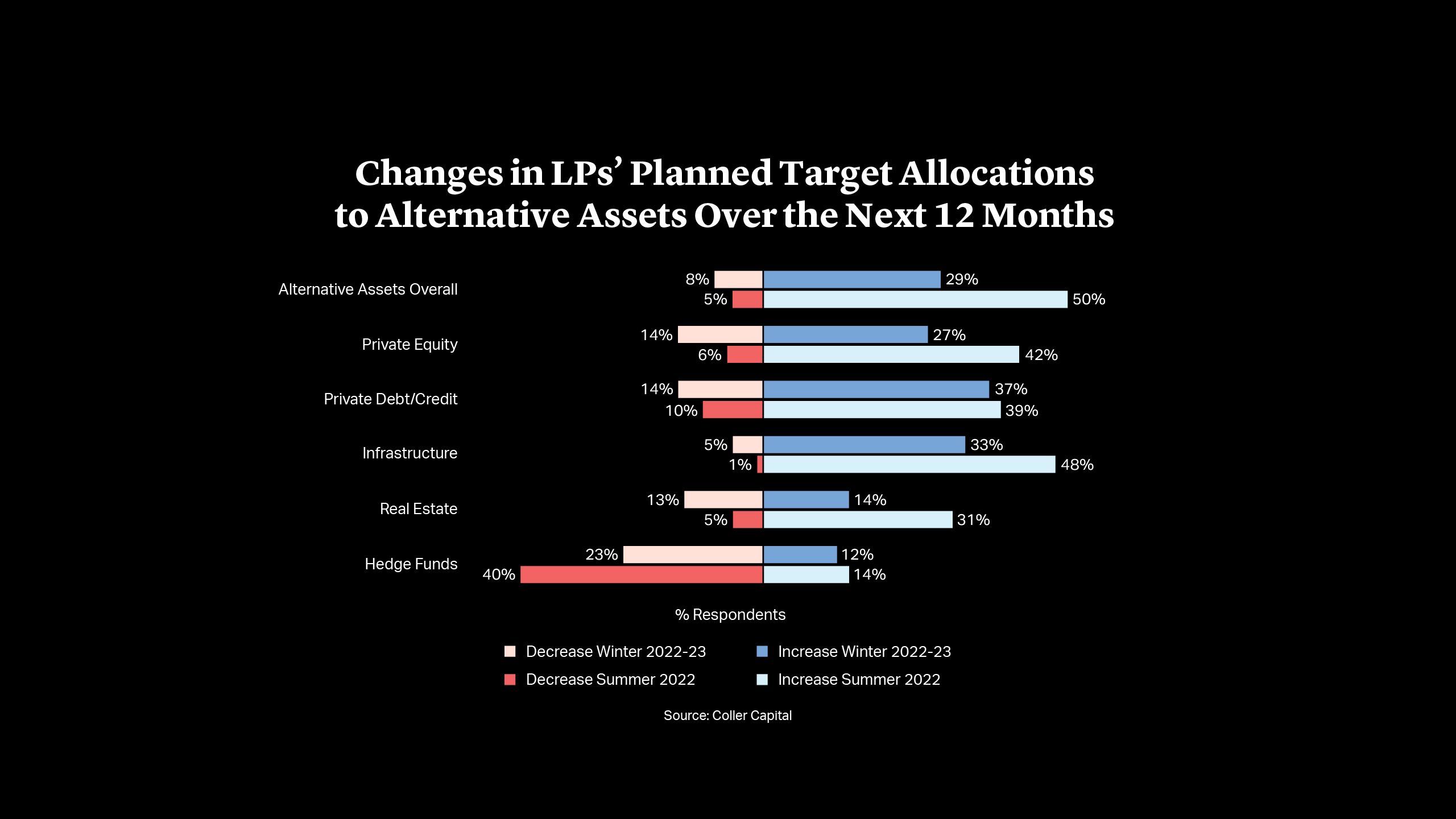 Changes in LPs’ Planned Target Allocations to Alternative Assets Over the Next 12 Months