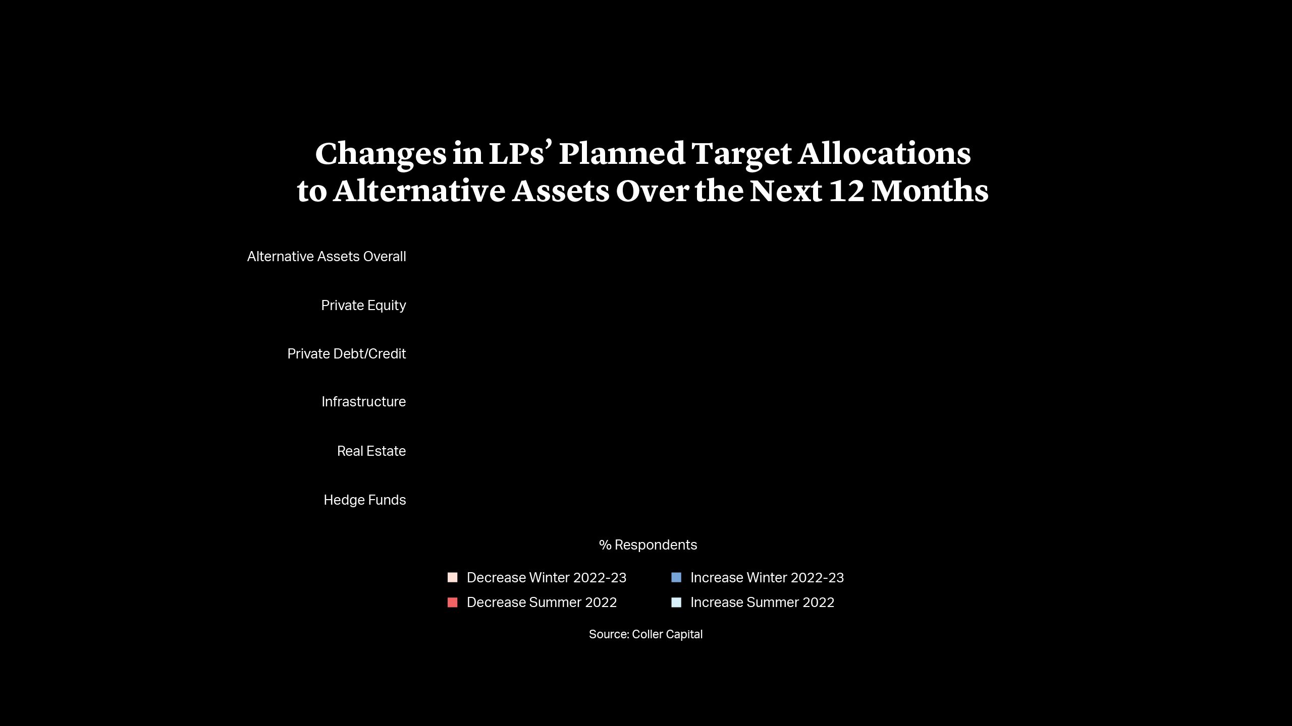 Changes in LPs’ Planned Target Allocations to Alternative Assets Over the Next 12 Months