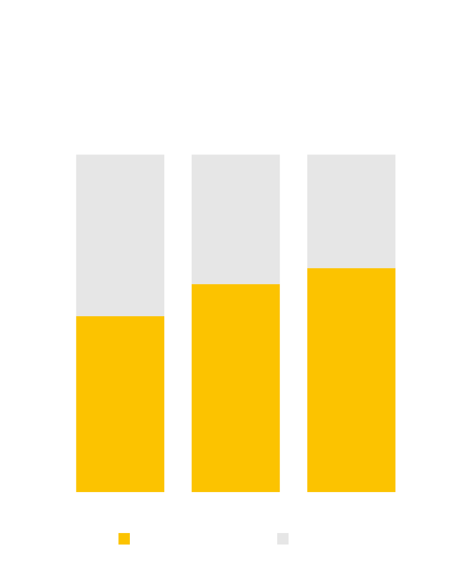 Percentage of LPs Likely to Take Liquidity in Case of a GP-Led Continuation Process