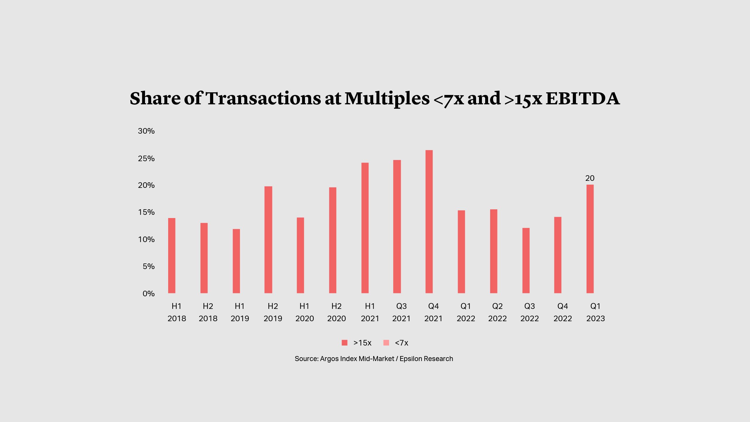 Share of Transactions at Multiples <7x and >15x EBITDA