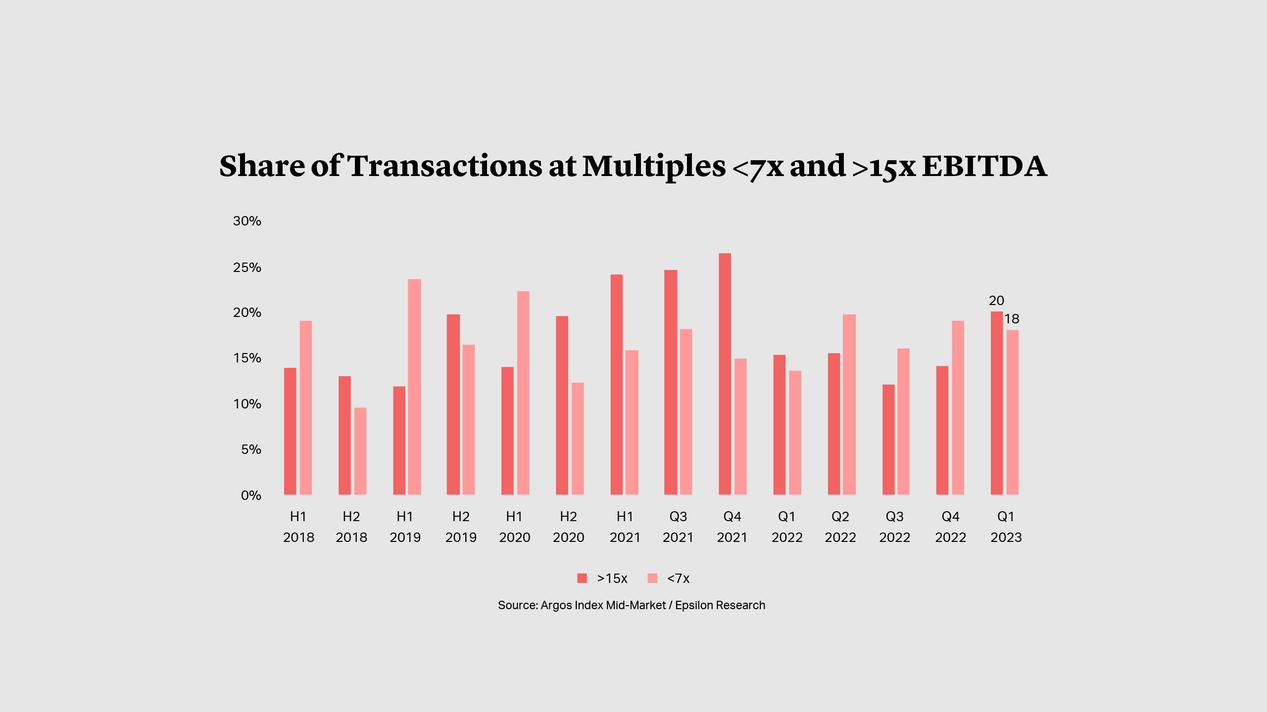 Share of Transactions at Multiples <7x and >15x EBITDA