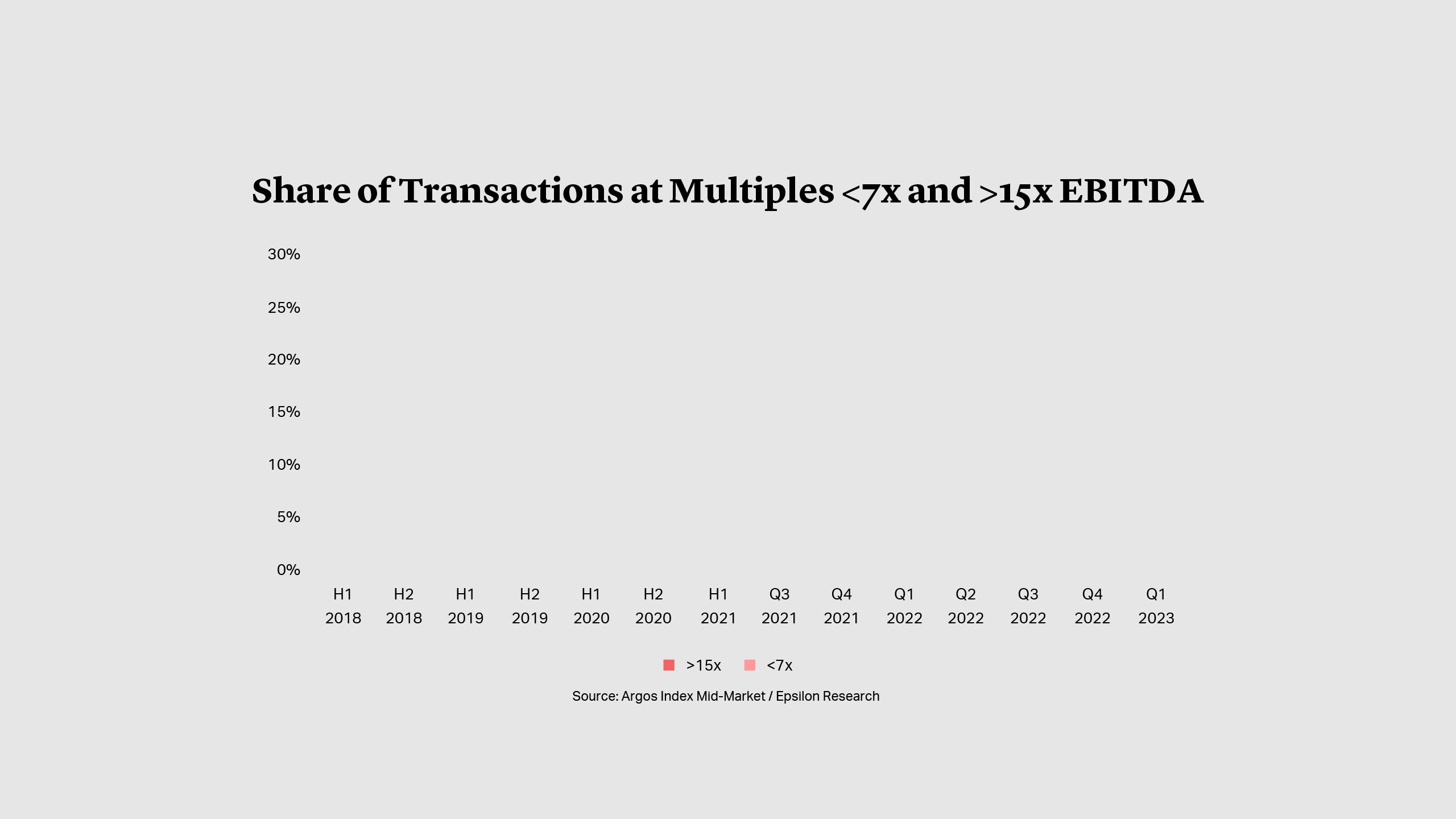 Share of Transactions at Multiples <7x and >15x EBITDA