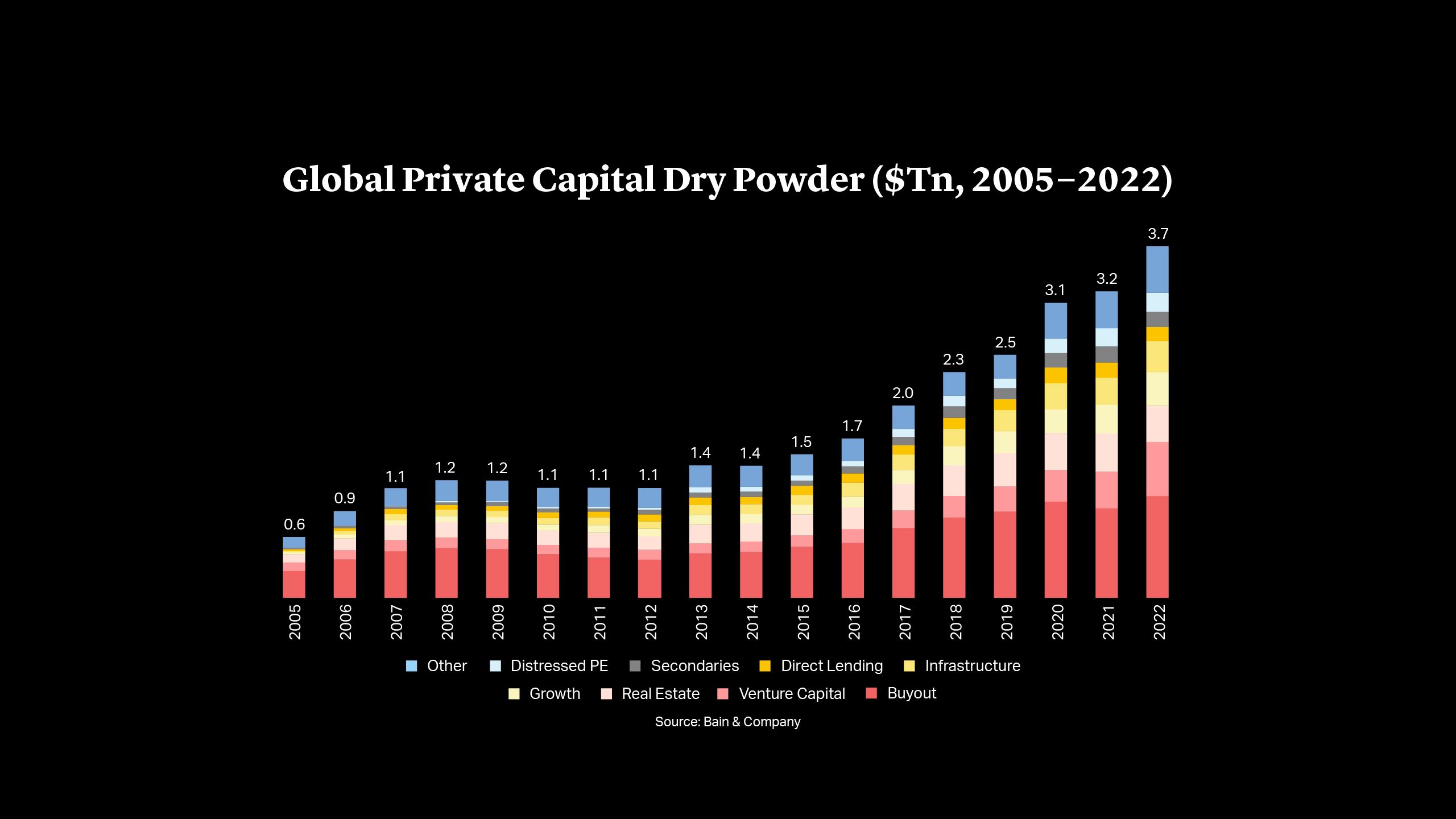 Global Private Capital Dry Powder (2005−2022)