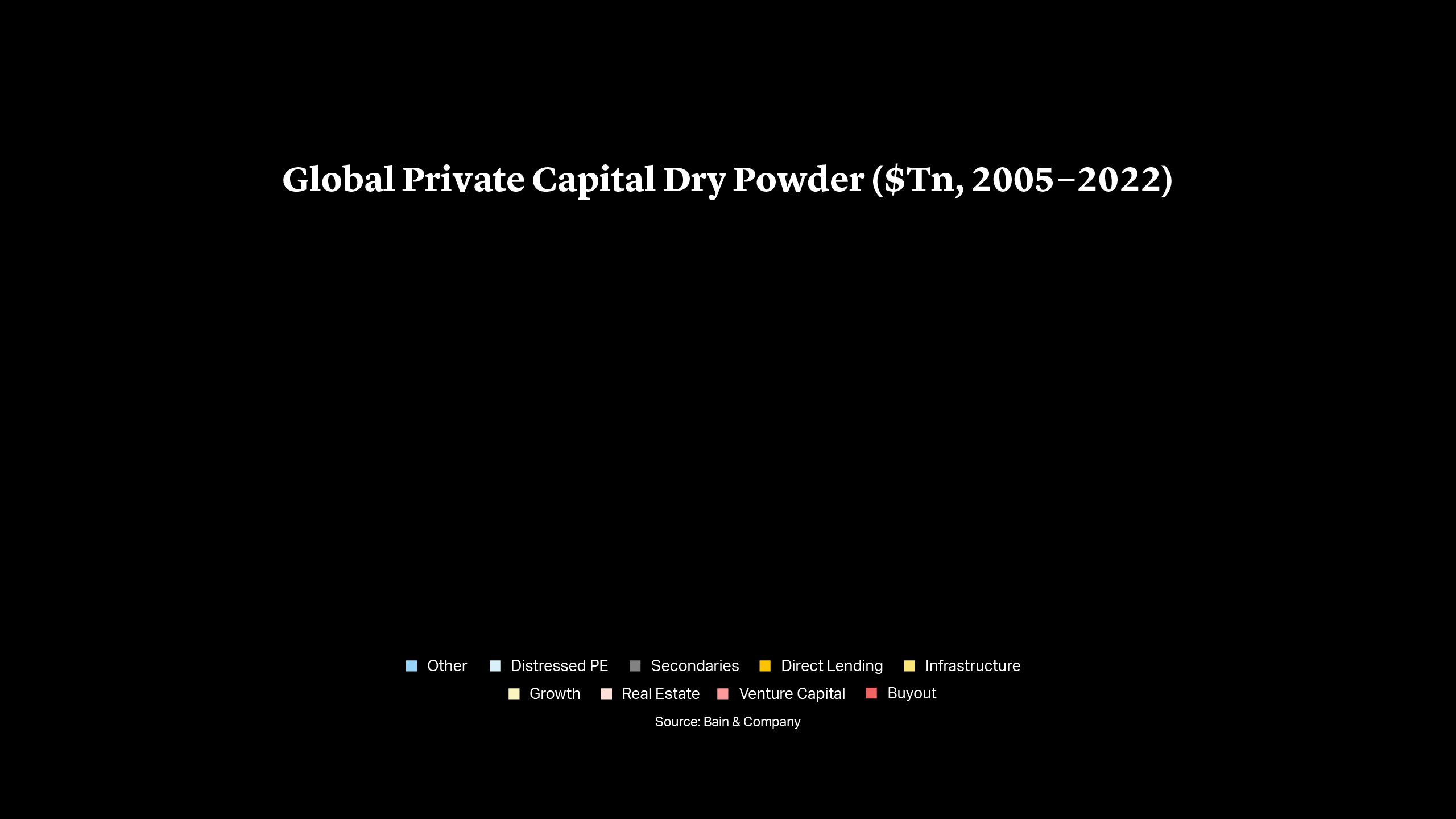 Global Private Capital Dry Powder (2005−2022)