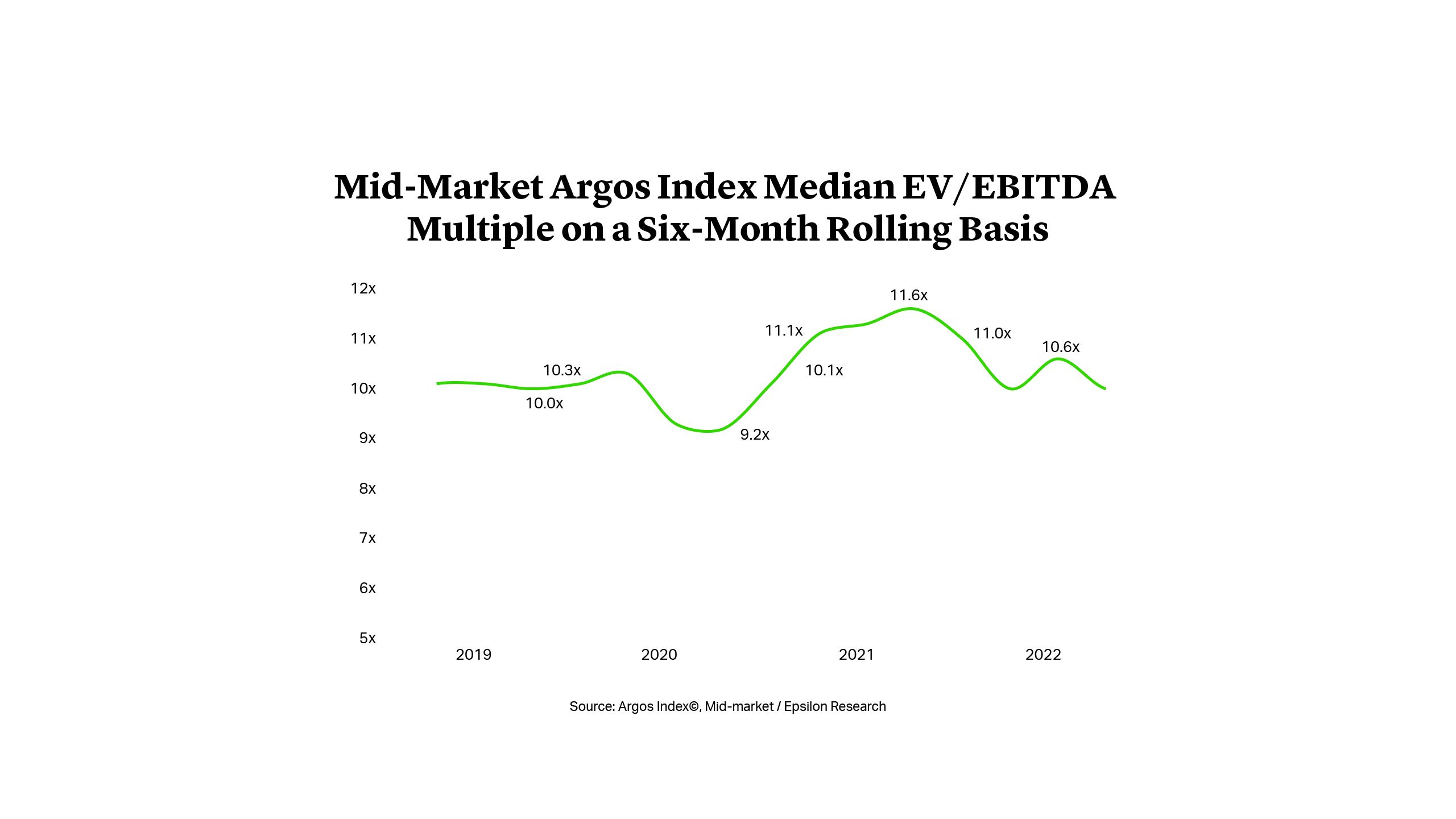 Mid-Market Argos Index Median EV/EBITDA Multiple on a Six-Month Rolling Basis