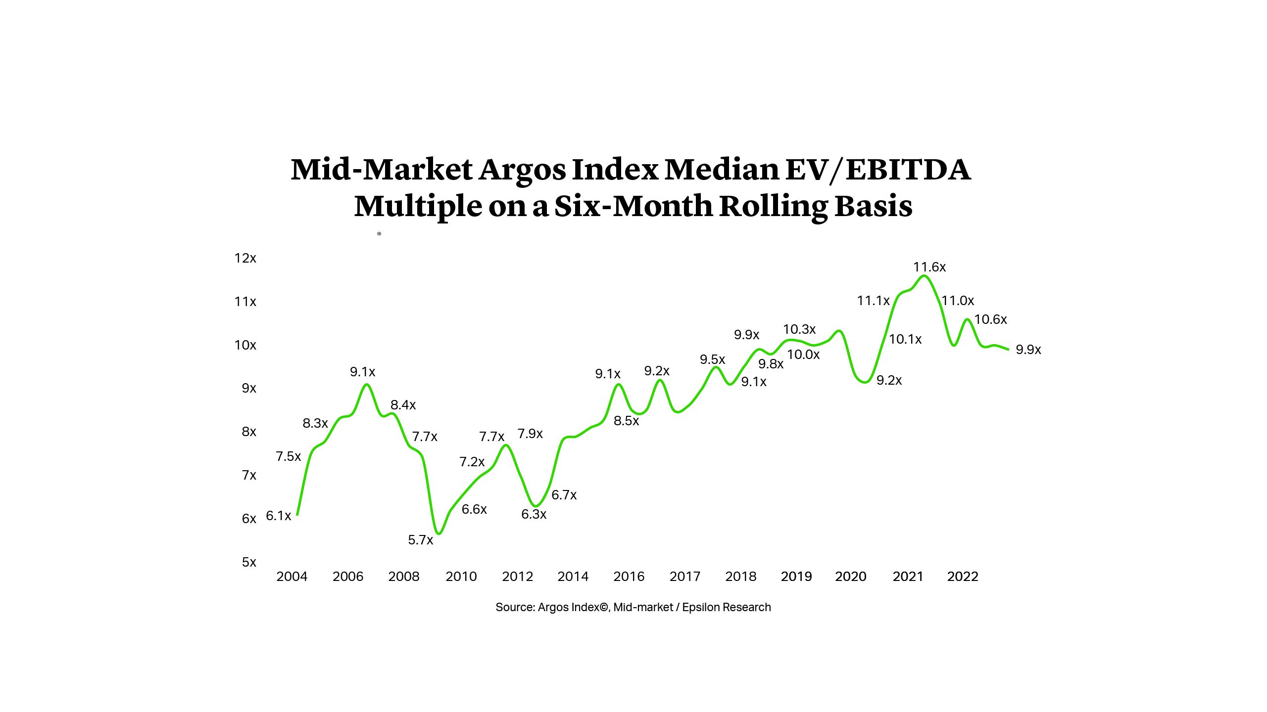 Mid-Market Argos Index Median EV/EBITDA Multiple on a Six-Month Rolling Basis