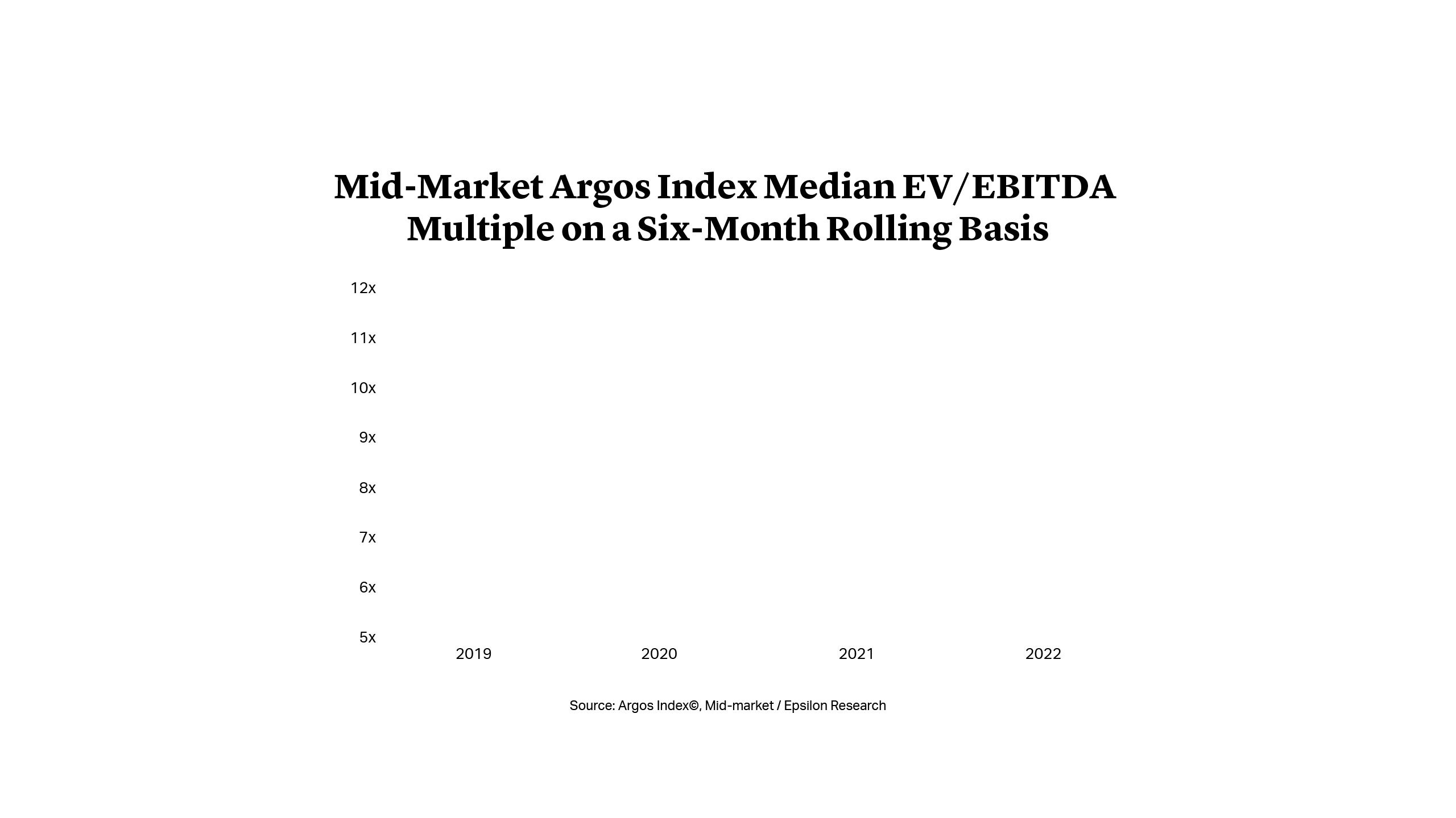 Mid-Market Argos Index Median EV/EBITDA Multiple on a Six-Month Rolling Basis