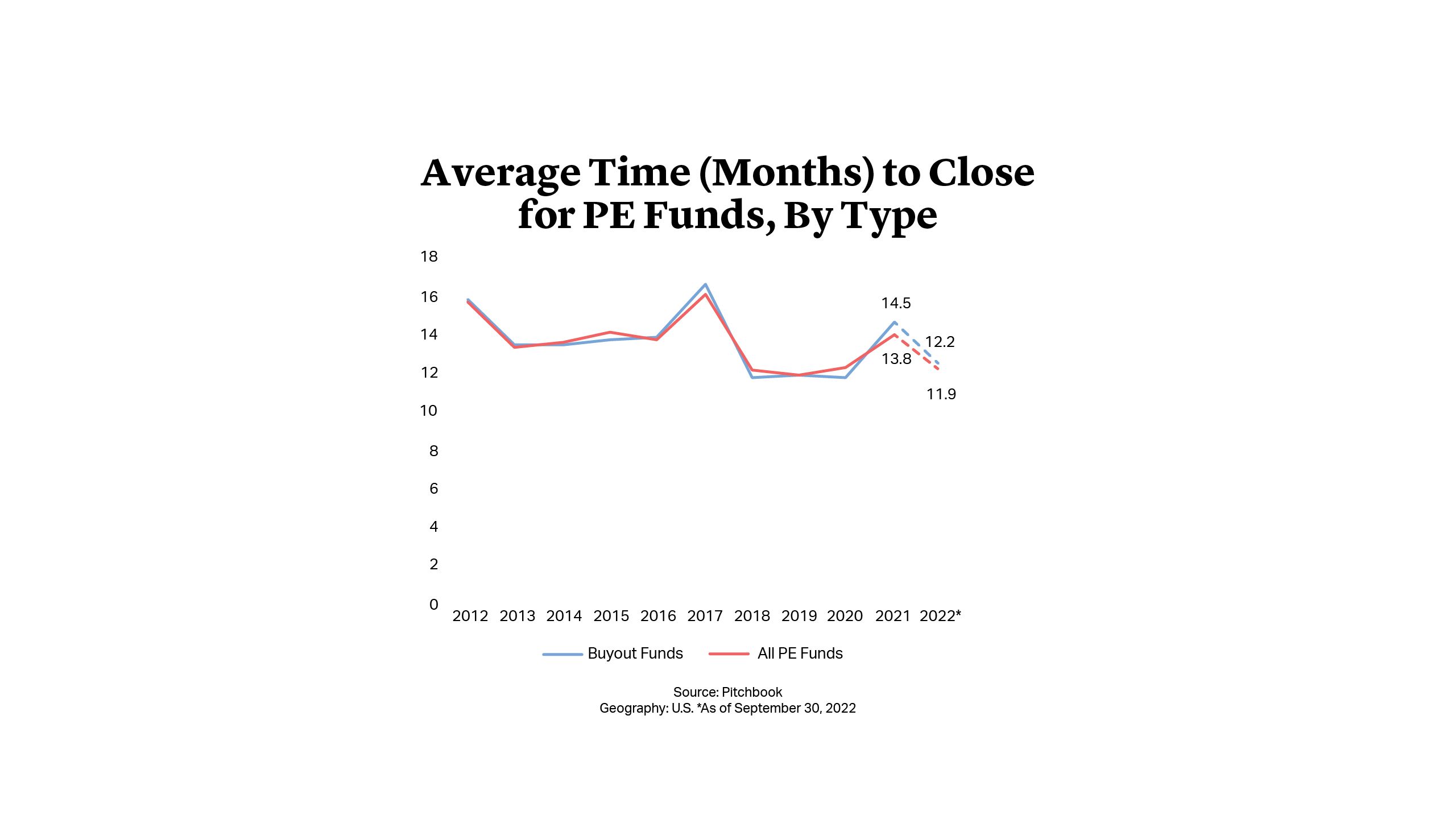 Average Time (Months) to Close for PE Funds, By Type