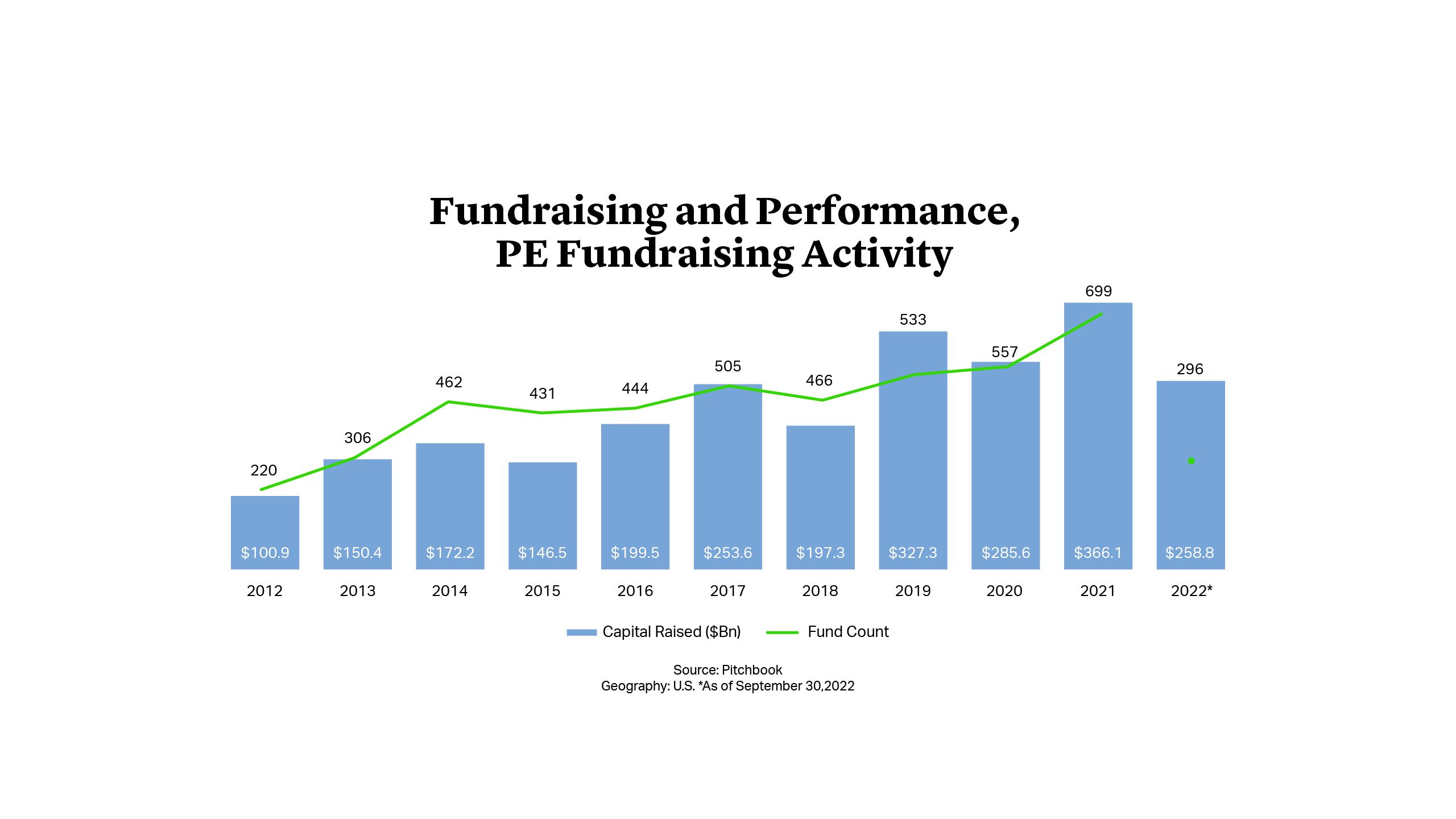 Fundraising and Performance, PE Fundraising Activity