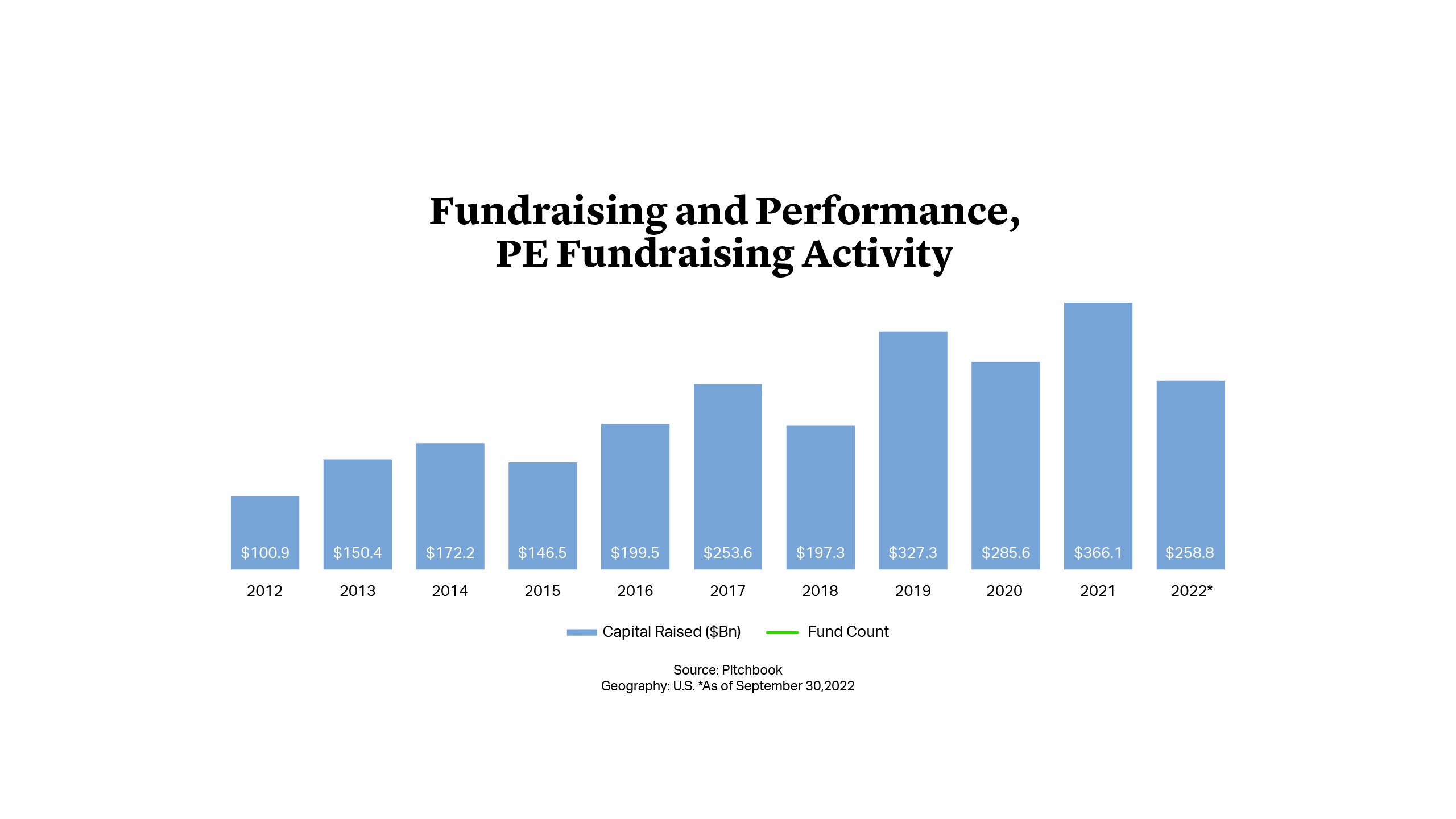 Fundraising and Performance, PE Fundraising Activity