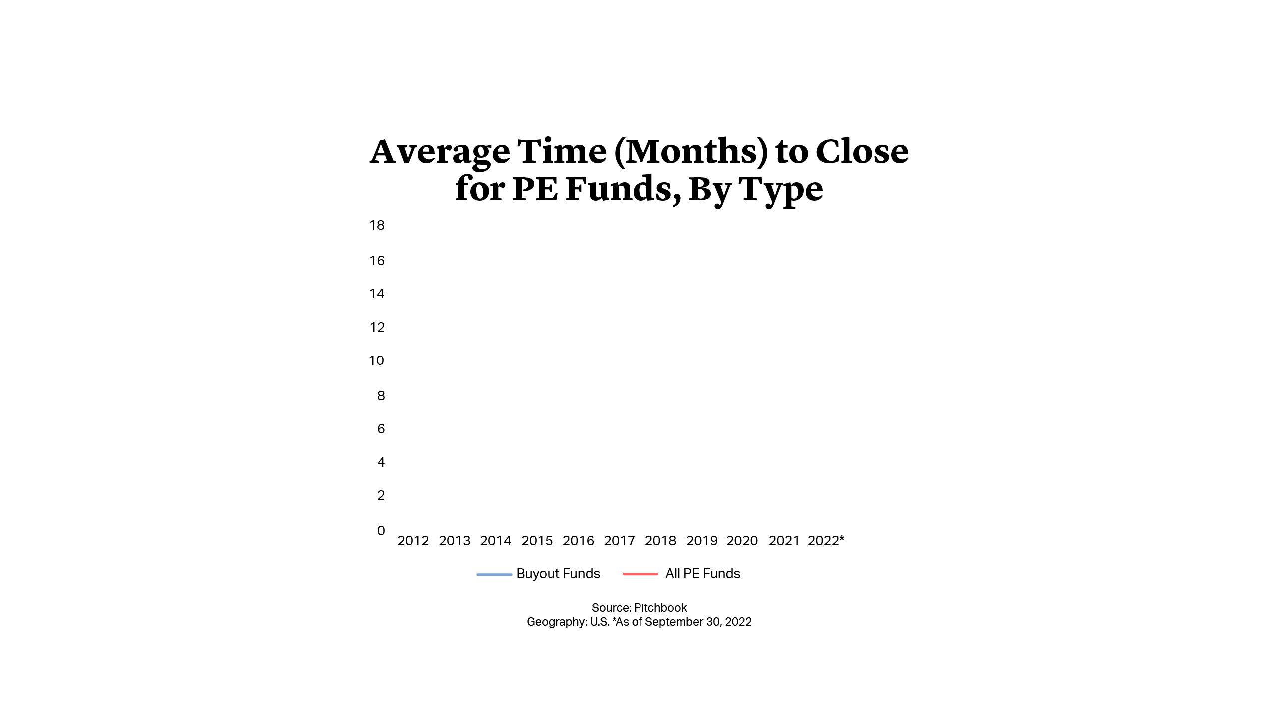 Average Time (Months) to Close for PE Funds, By Type