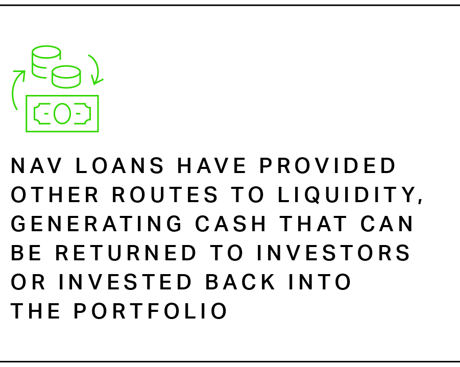 NAV loans have provided other routes to liquidity, generating cash that can be returned to investors or invested back into the portfolio