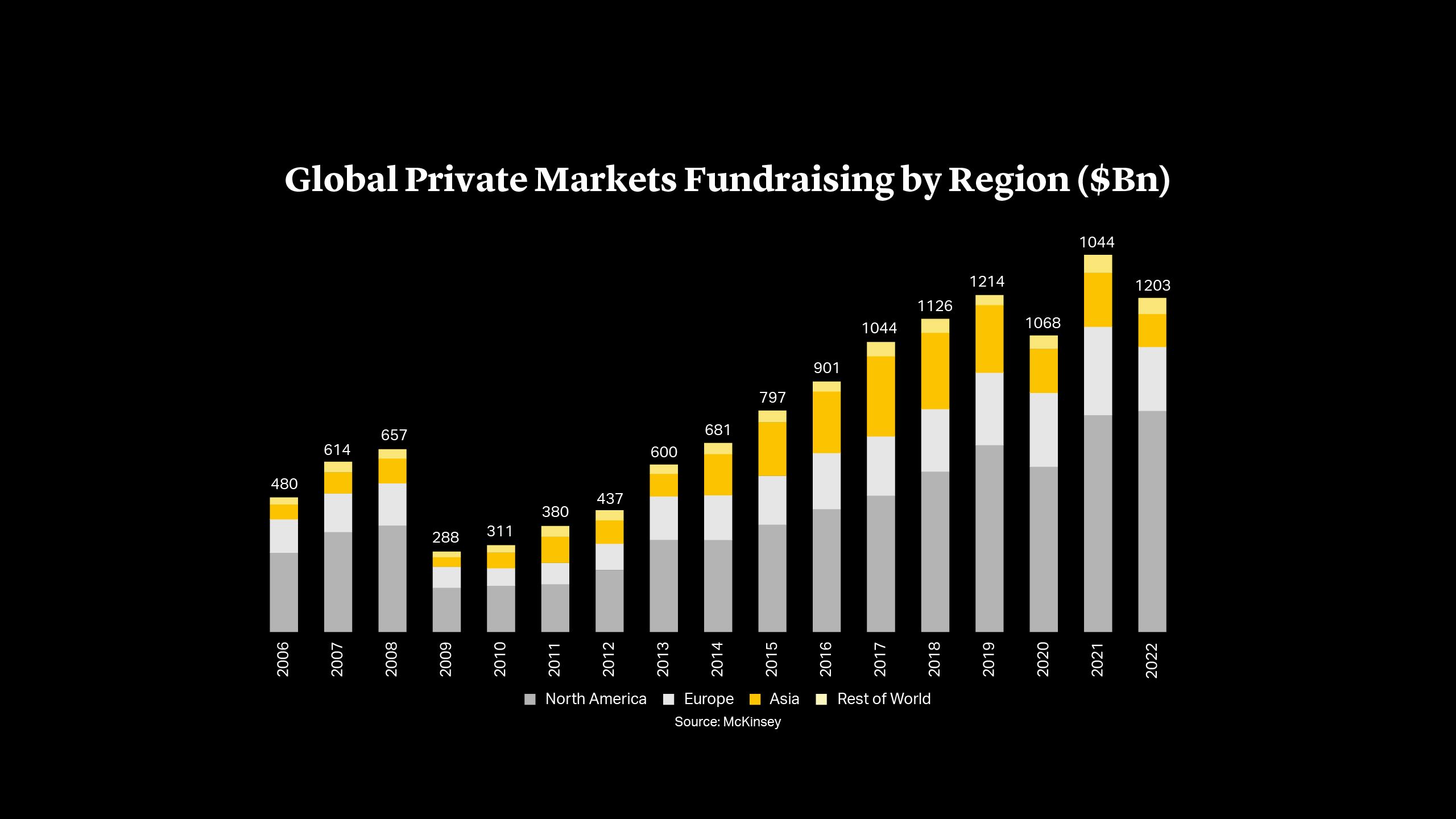 Global Private Markets Fundraising by Region ($Bn)