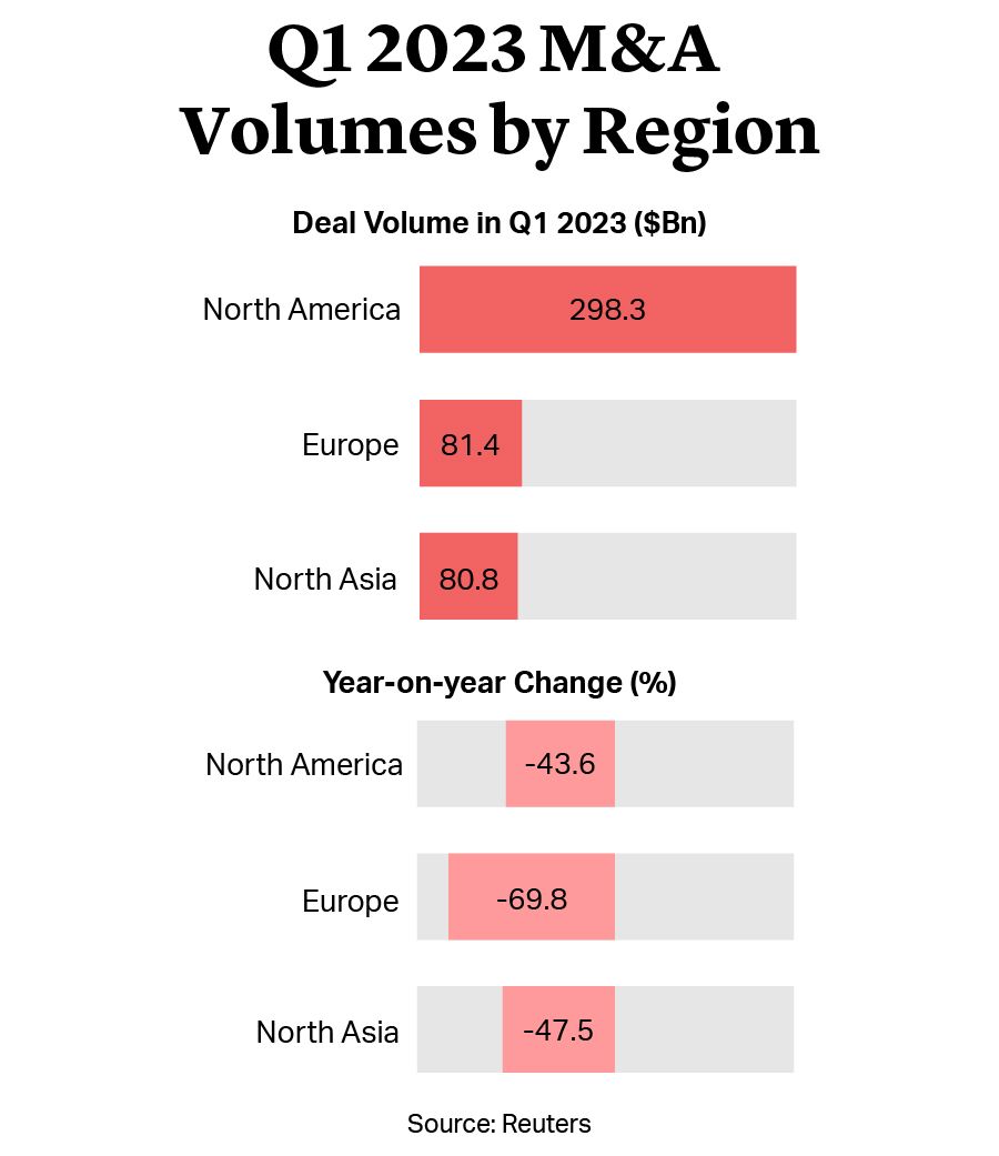 Q1 2023 M&A Volumes by Region