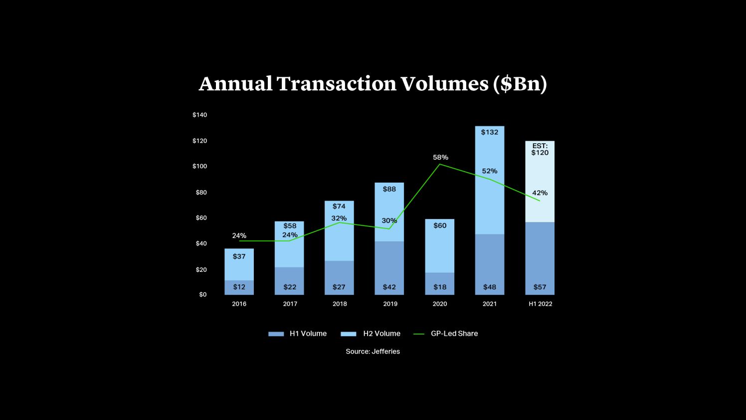 Cleary Gottlieb Rise of GPLed Transactions Reshapes Private Equity